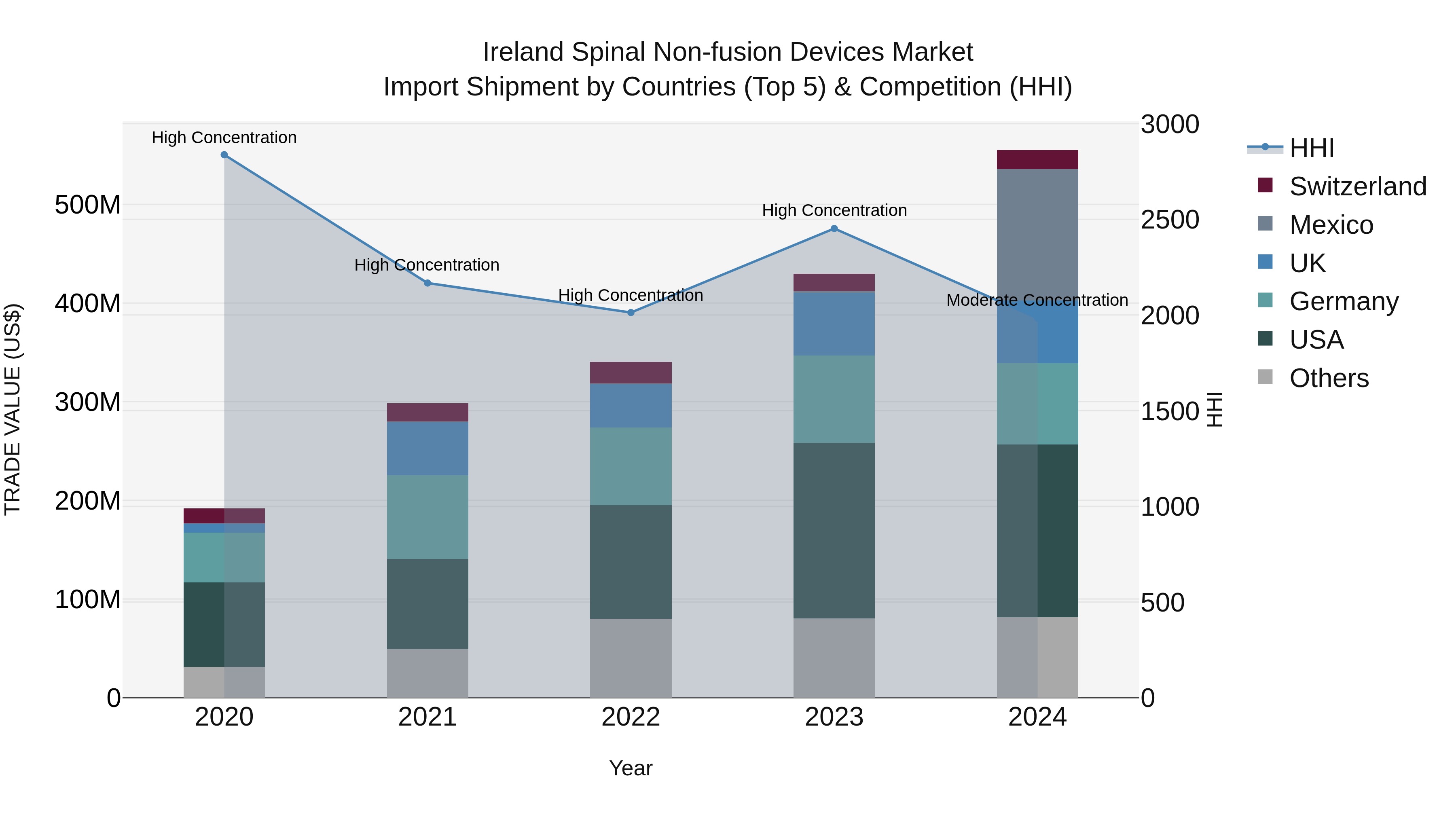 Ireland Spinal Non-fusion Devices Market Top 5 Importing Countries and Market Competition (HHI) Analysis