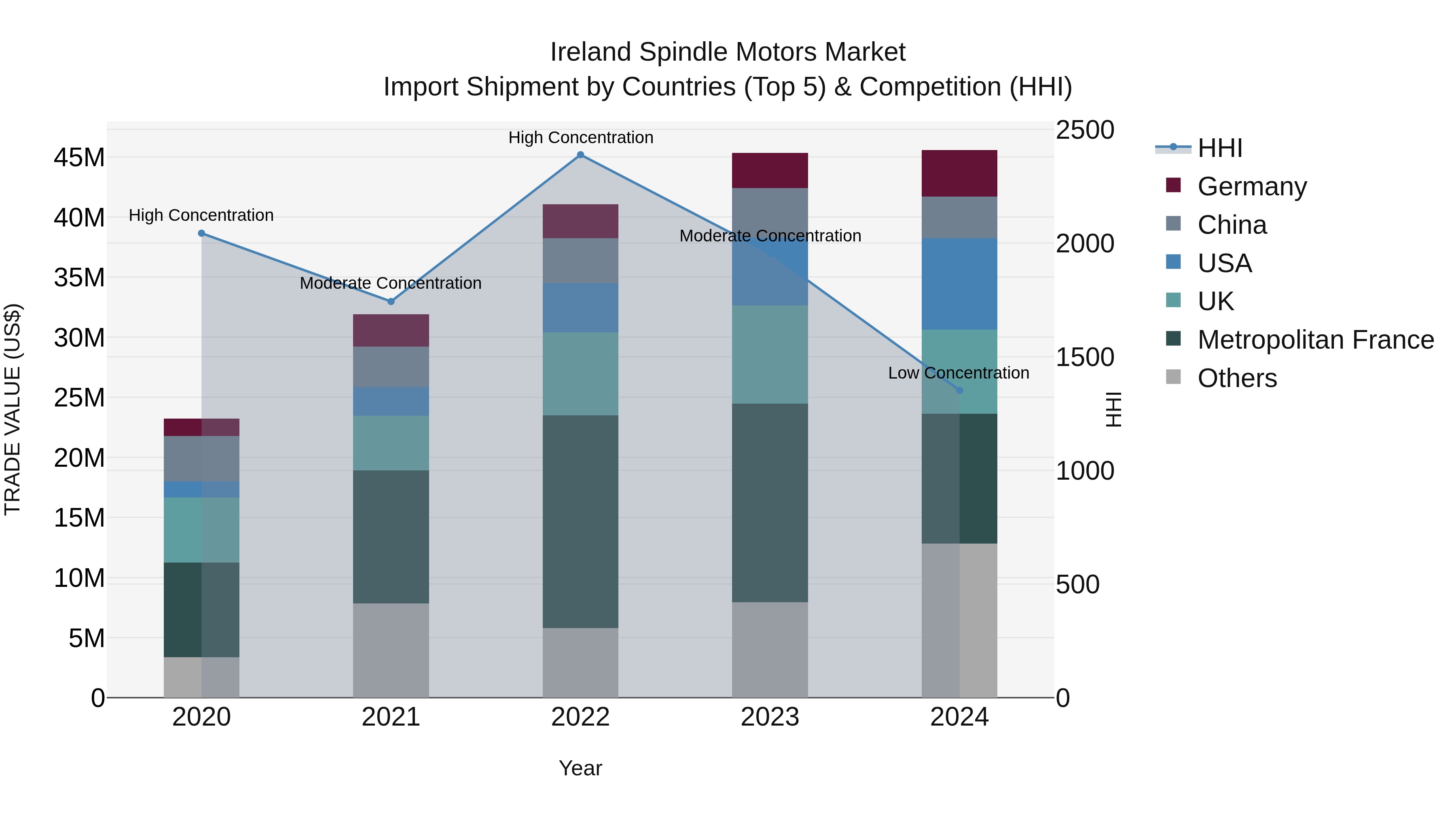 Ireland Spindle Motors Market Top 5 Importing Countries and Market Competition (HHI) Analysis
