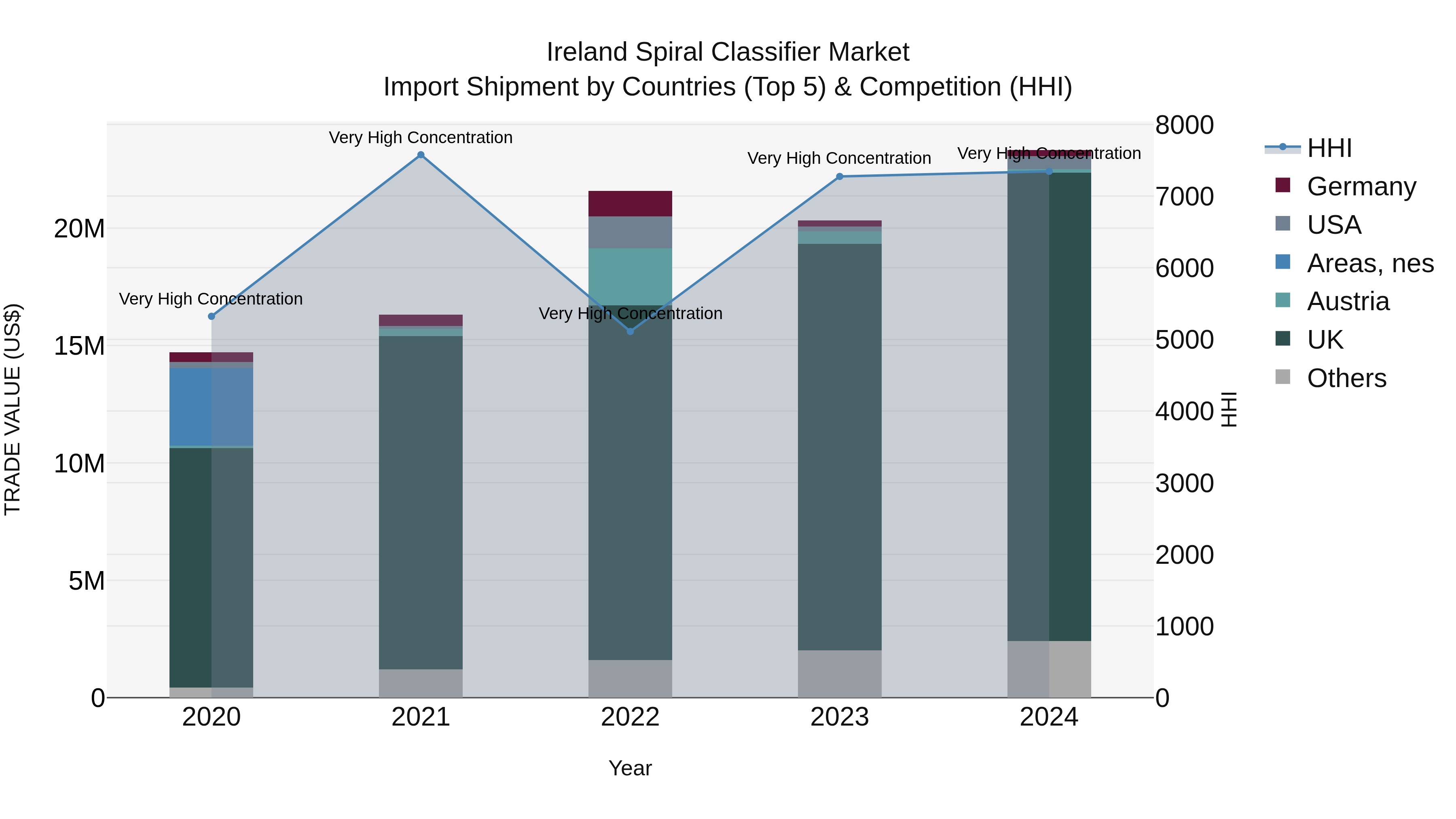 Ireland Spiral Classifier Market Top 5 Importing Countries and Market Competition (HHI) Analysis