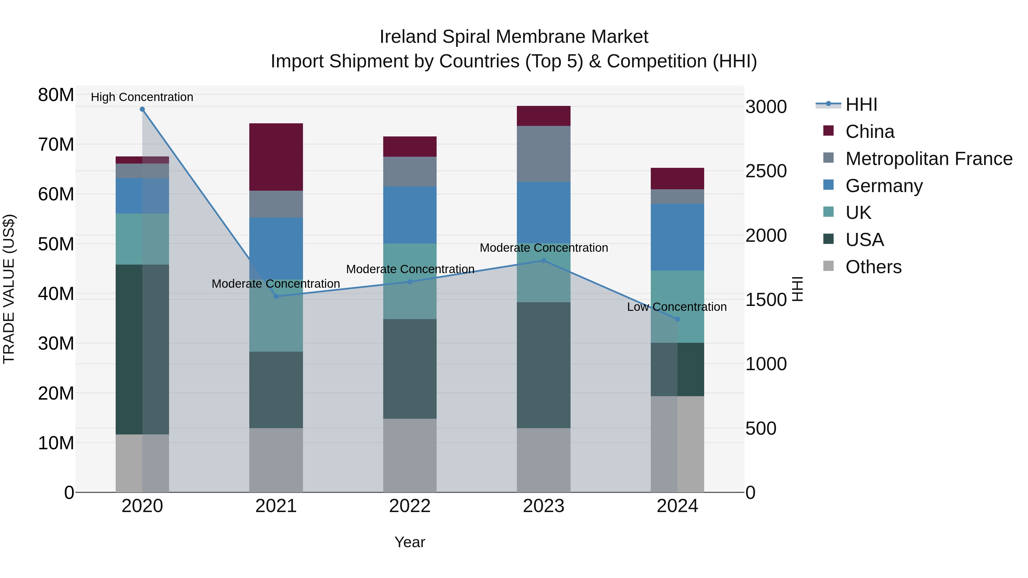 Ireland Spiral Membrane Market Top 5 Importing Countries and Market Competition (HHI) Analysis