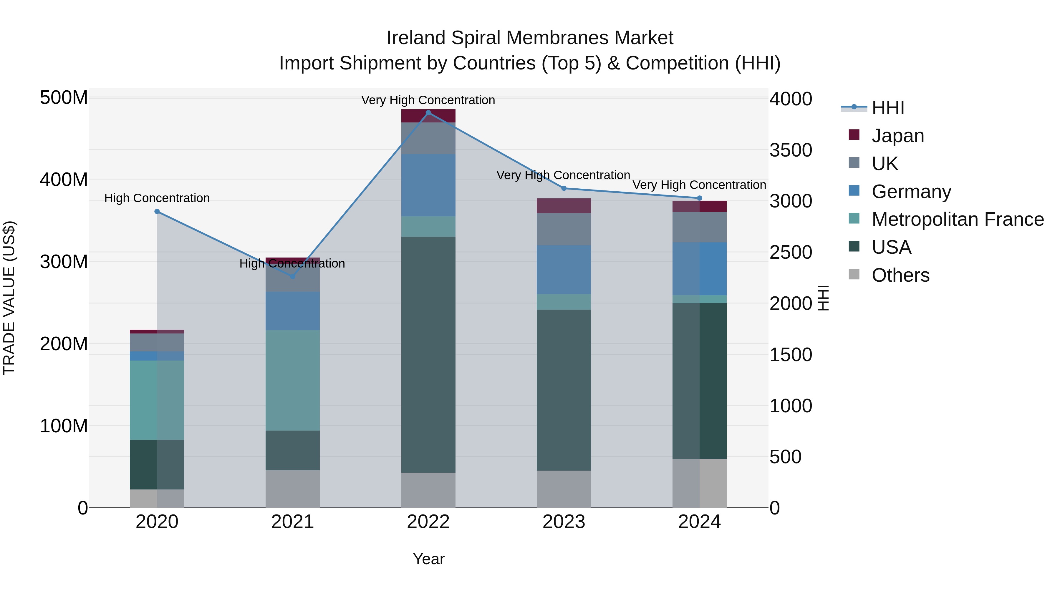 Ireland Spiral Membranes Market Top 5 Importing Countries and Market Competition (HHI) Analysis