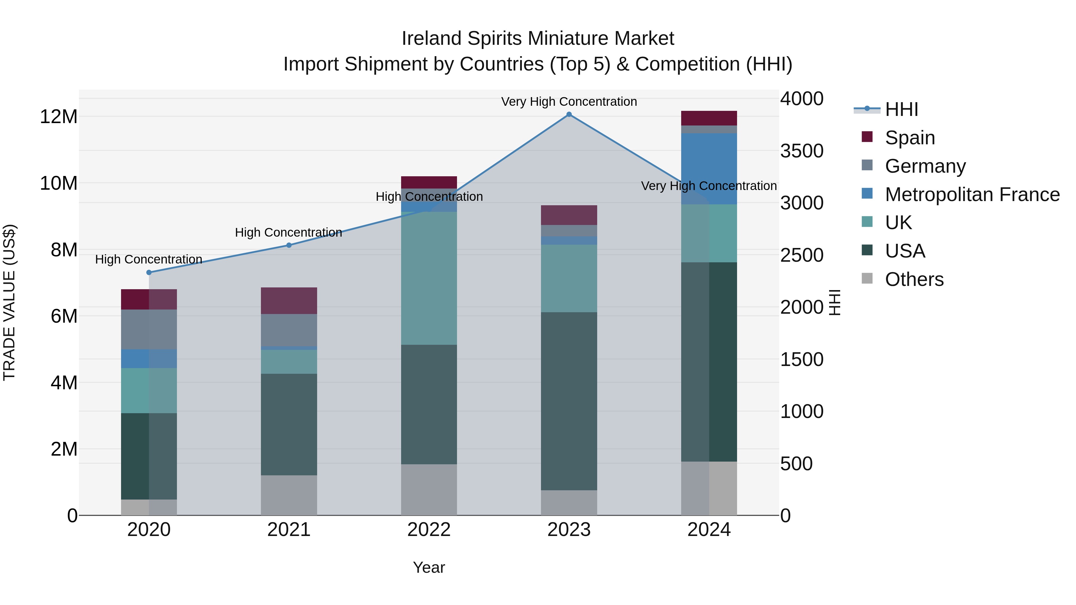 Ireland Spirits Miniature Market Top 5 Importing Countries and Market Competition (HHI) Analysis