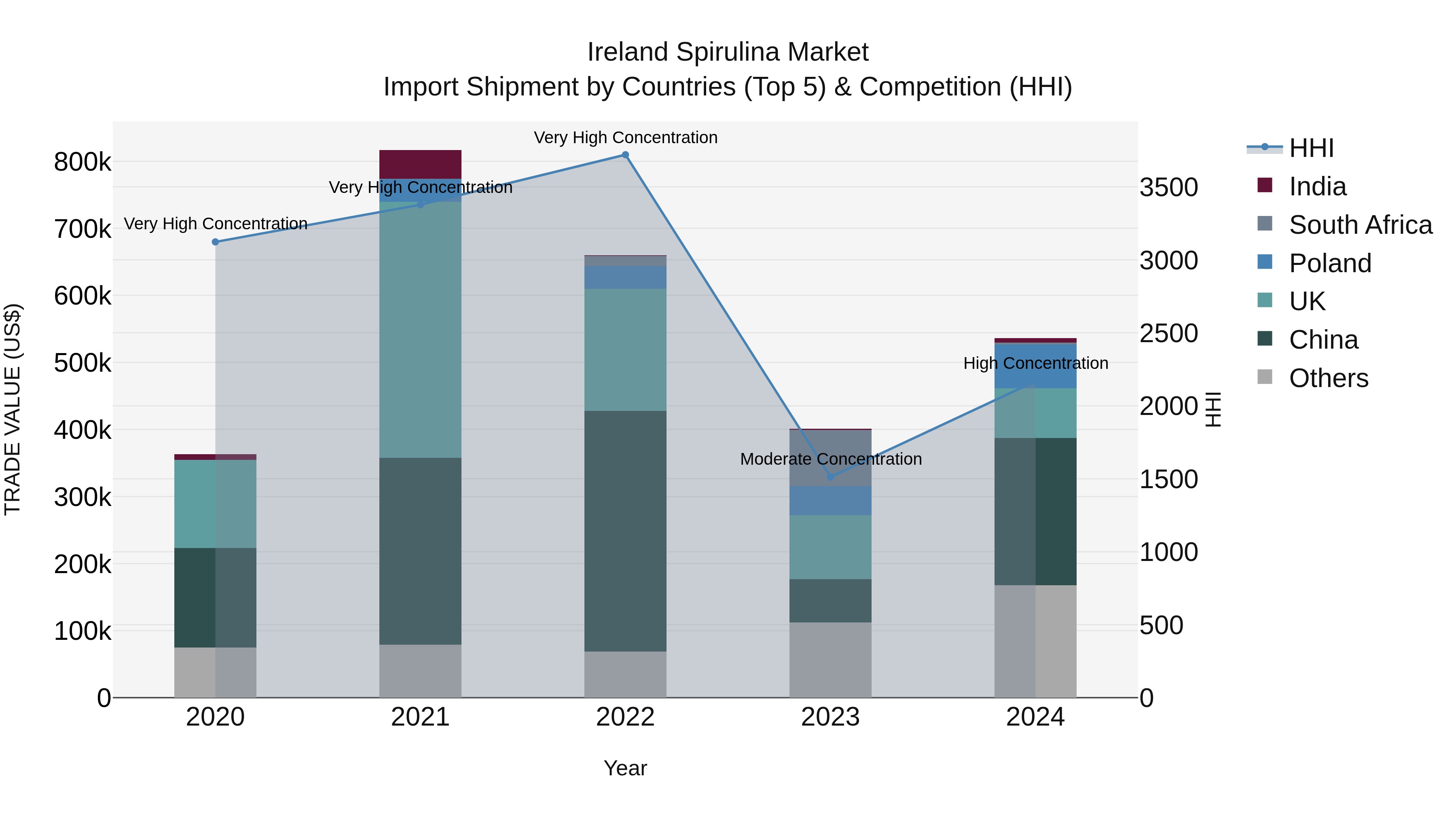 Ireland Spirulina Market Top 5 Importing Countries and Market Competition (HHI) Analysis