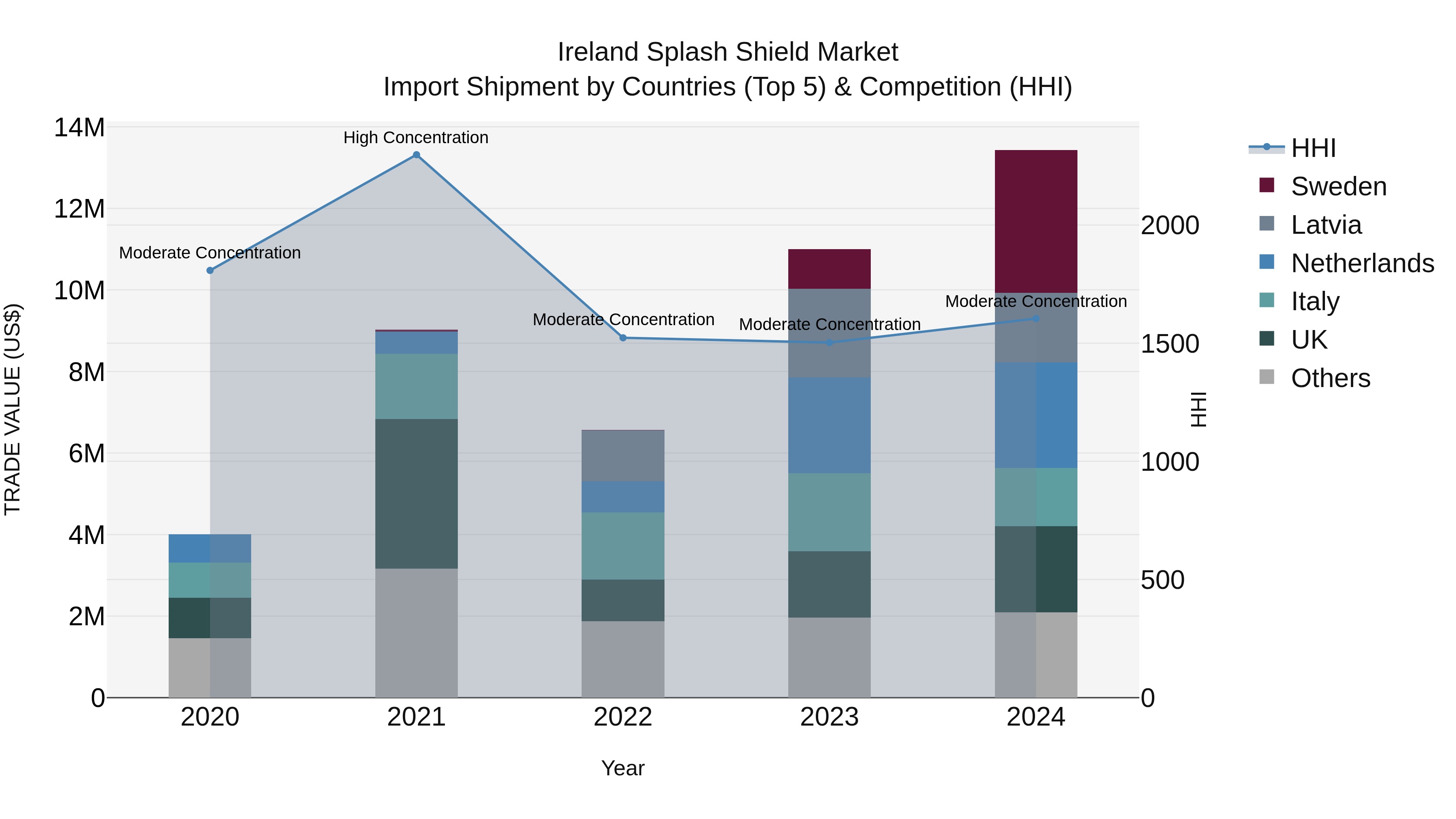 Ireland Splash Shield Market Top 5 Importing Countries and Market Competition (HHI) Analysis