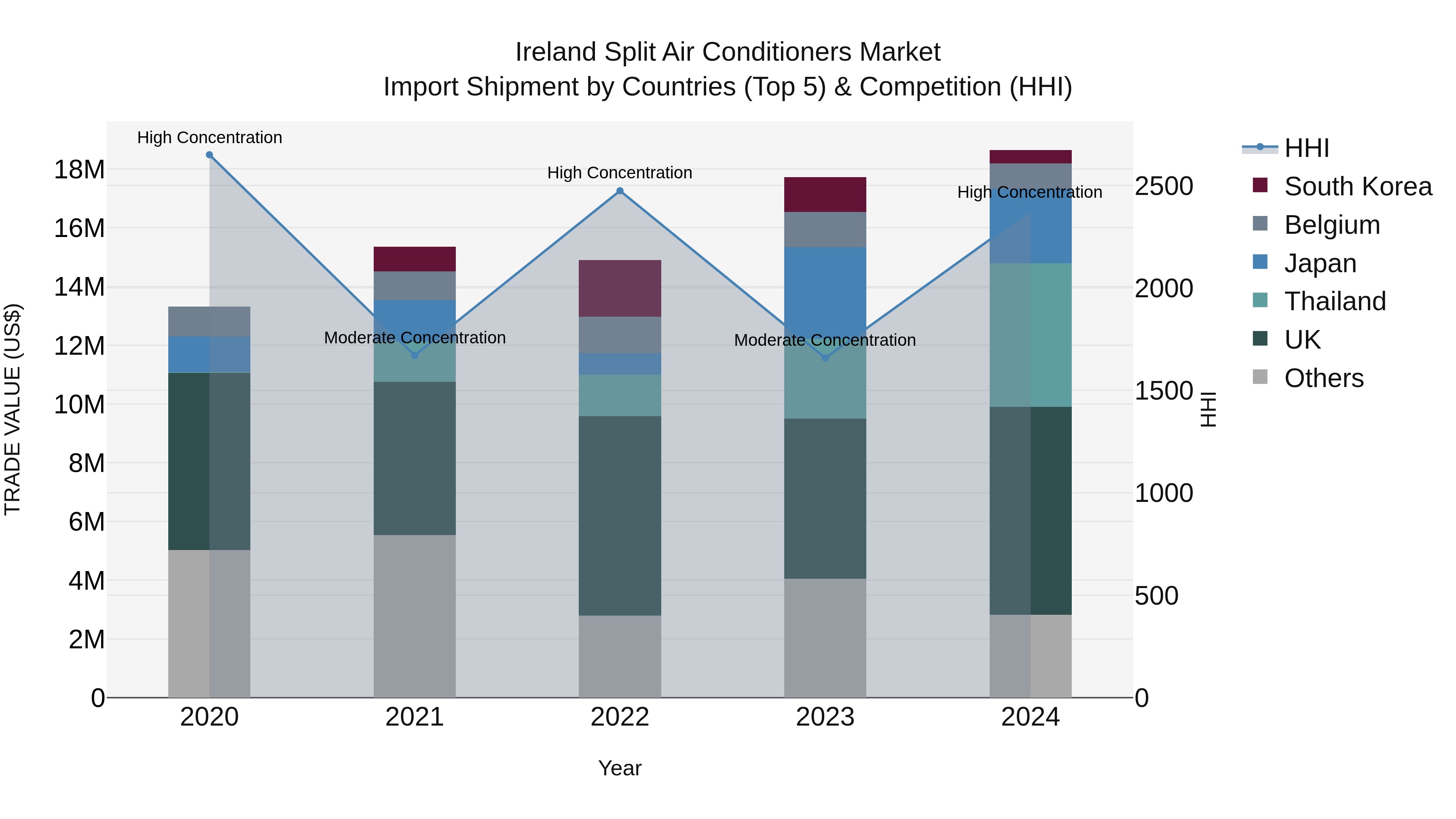 Ireland Split Air Conditioners Market Top 5 Importing Countries and Market Competition (HHI) Analysis