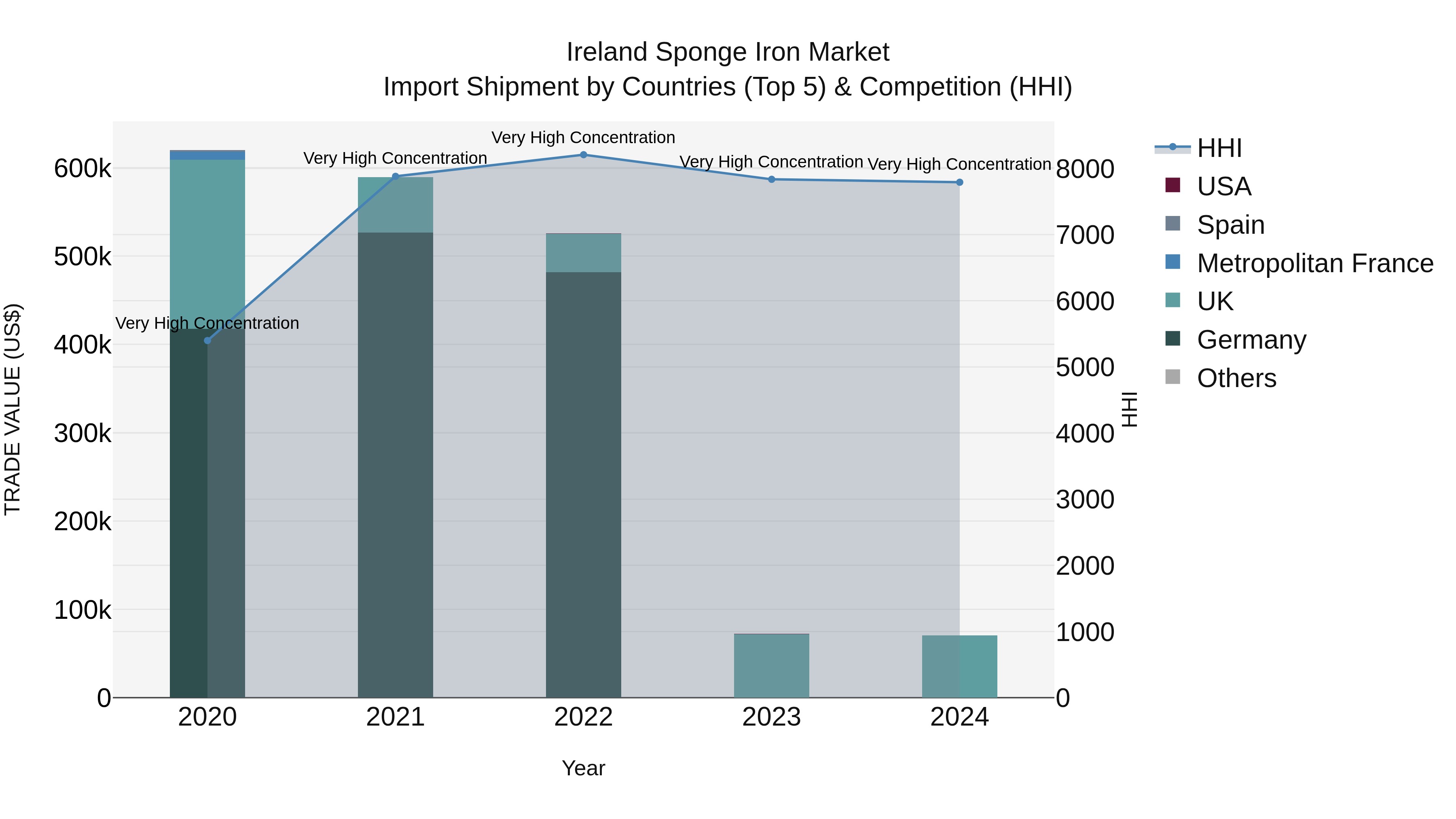 Ireland Sponge Iron Market Top 5 Importing Countries and Market Competition (HHI) Analysis