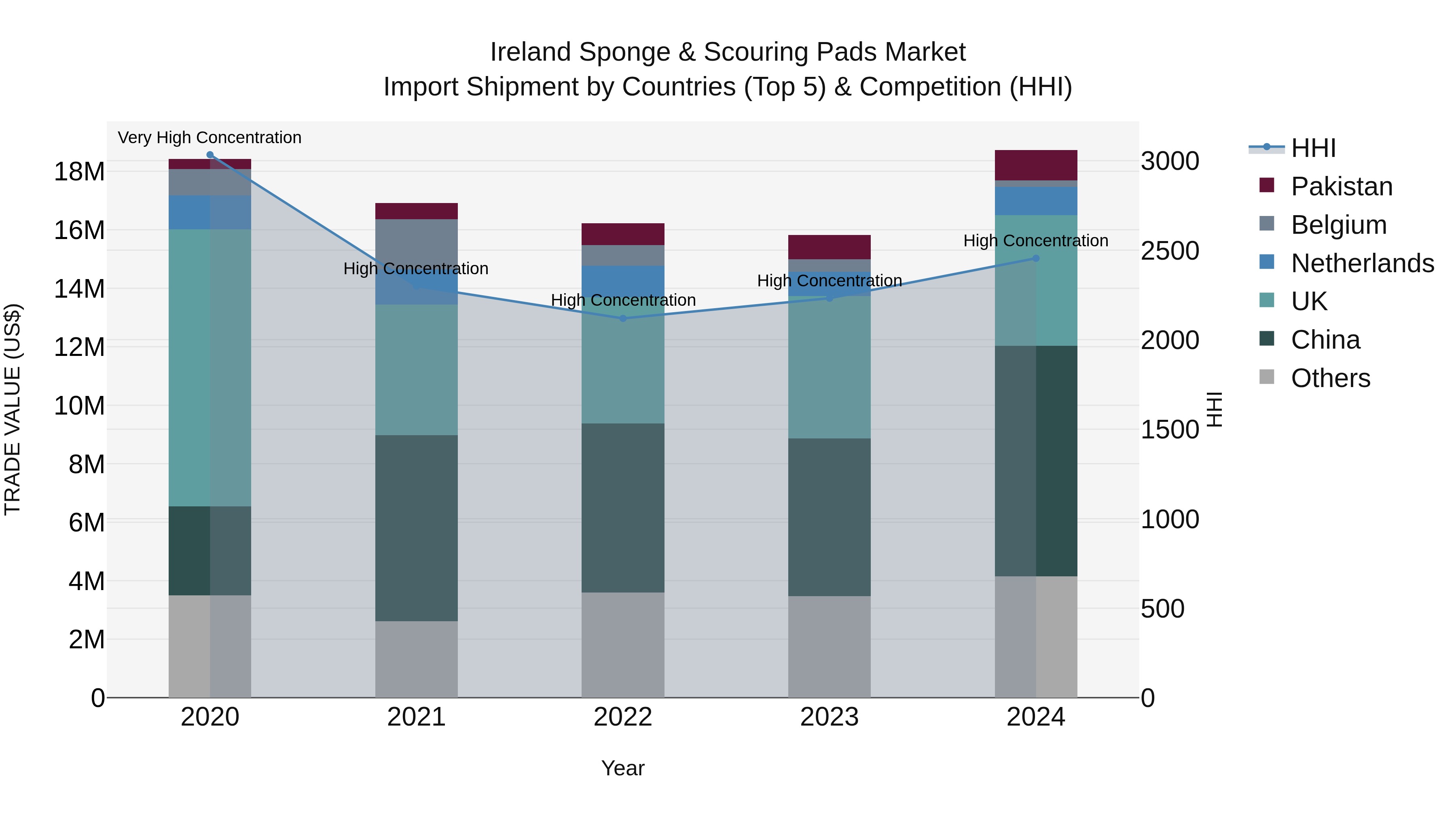 Ireland Sponge & Scouring Pads Market Top 5 Importing Countries and Market Competition (HHI) Analysis