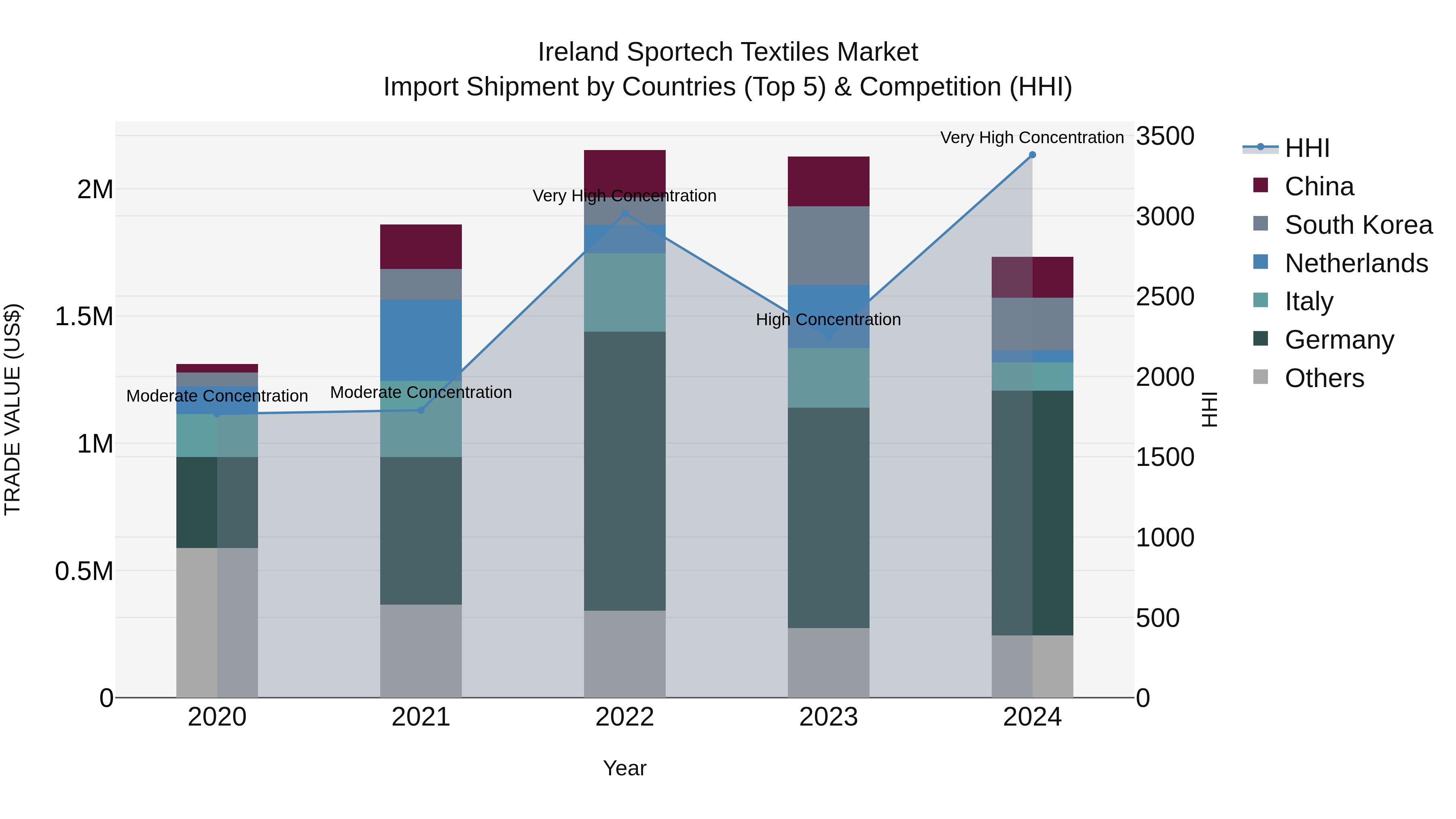Ireland Sportech Textiles Market Top 5 Importing Countries and Market Competition (HHI) Analysis