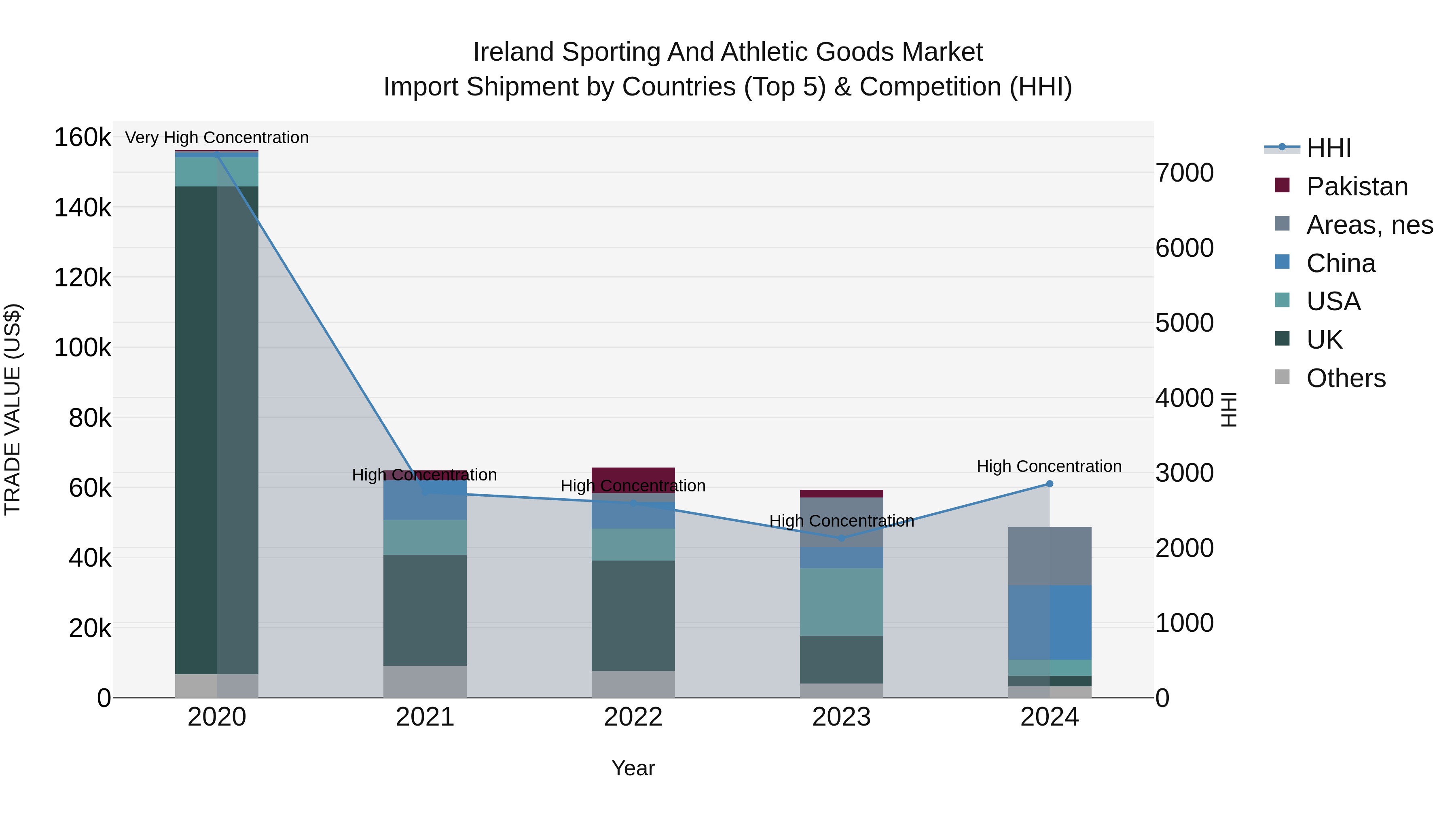 Ireland Sporting and Athletic Goods Market Top 5 Importing Countries and Market Competition (HHI) Analysis