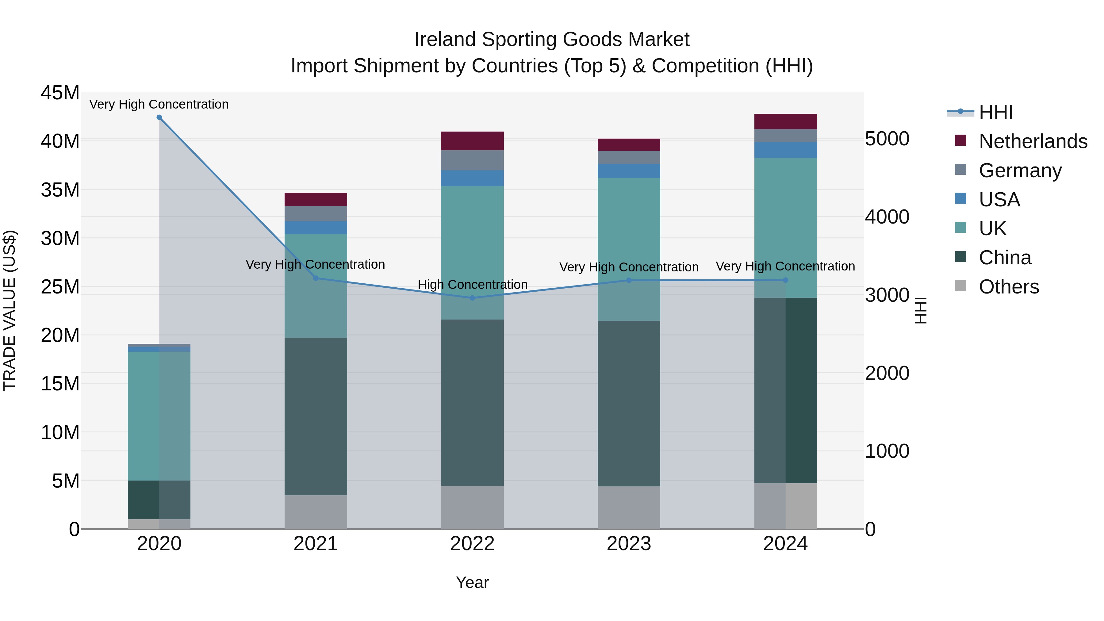 Ireland Sporting Goods Market Top 5 Importing Countries and Market Competition (HHI) Analysis