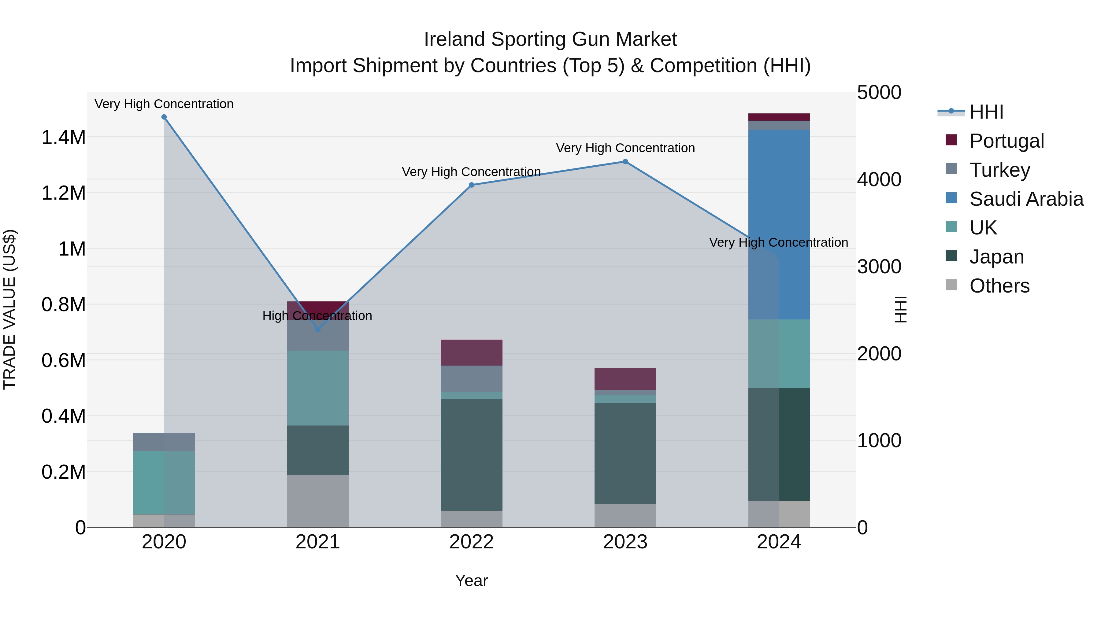 Ireland Sporting Gun Market Top 5 Importing Countries and Market Competition (HHI) Analysis