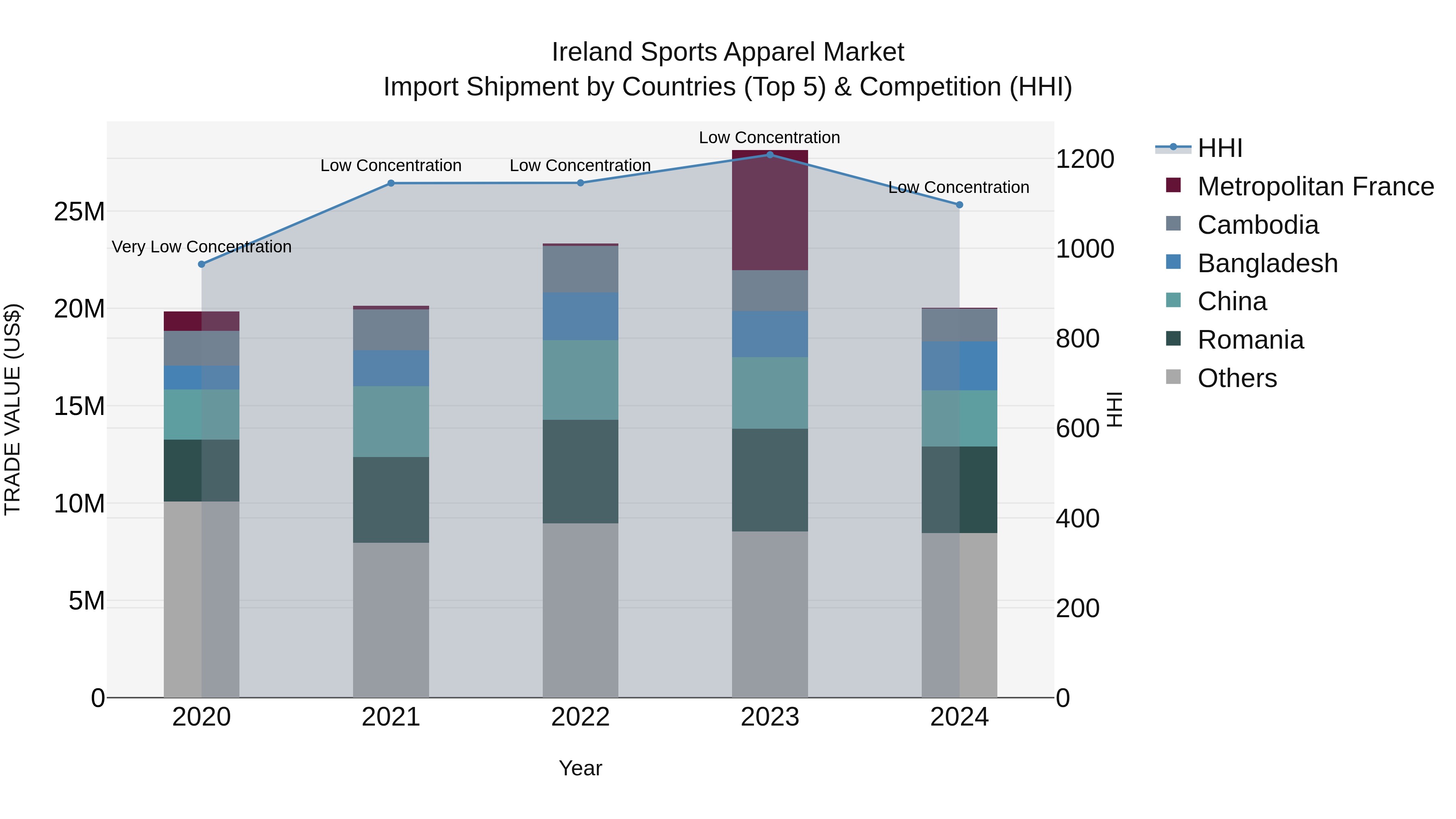 Ireland Sports Apparel Market Top 5 Importing Countries and Market Competition (HHI) Analysis
