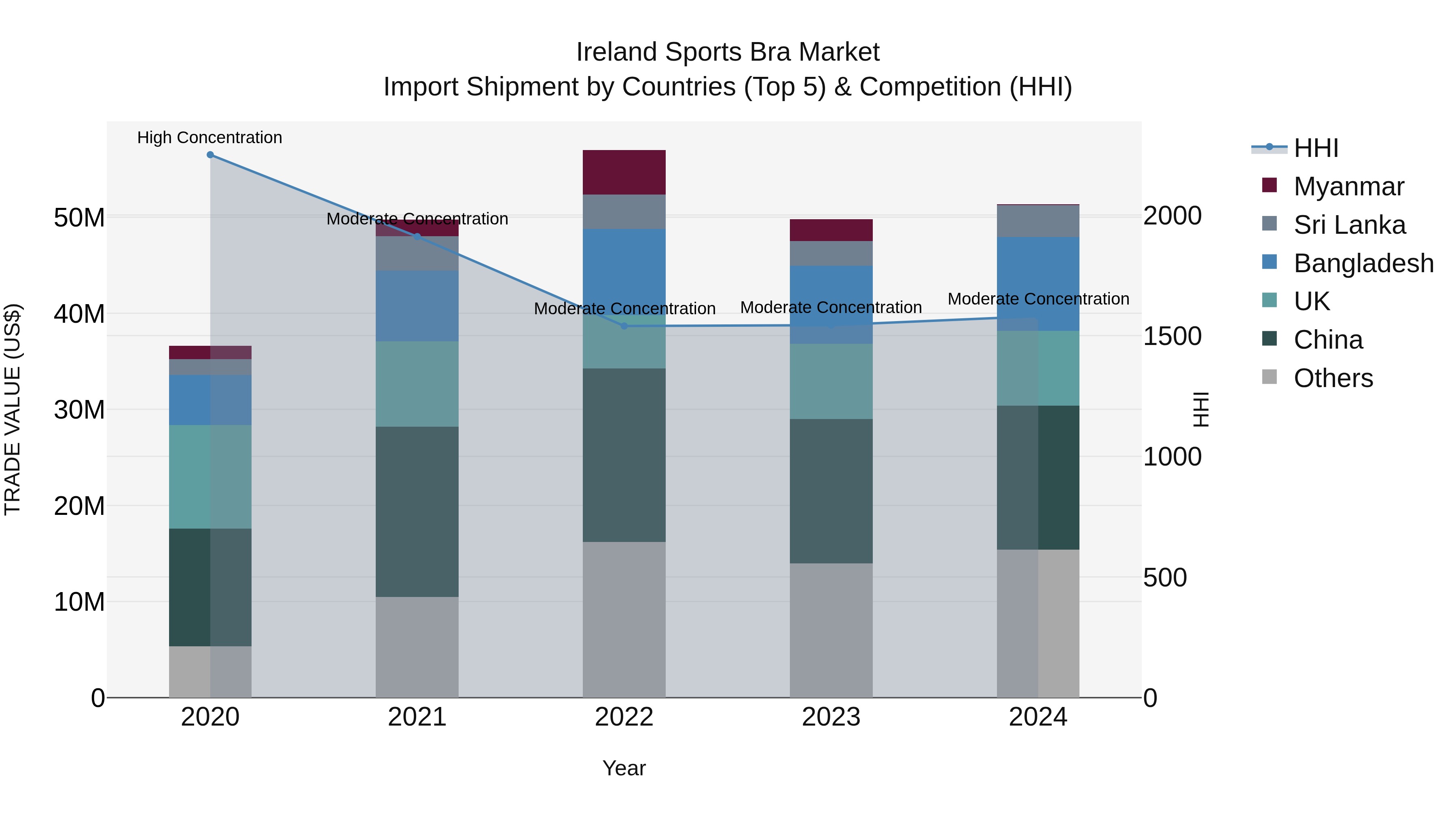 Ireland Sports Bra Market Top 5 Importing Countries and Market Competition (HHI) Analysis