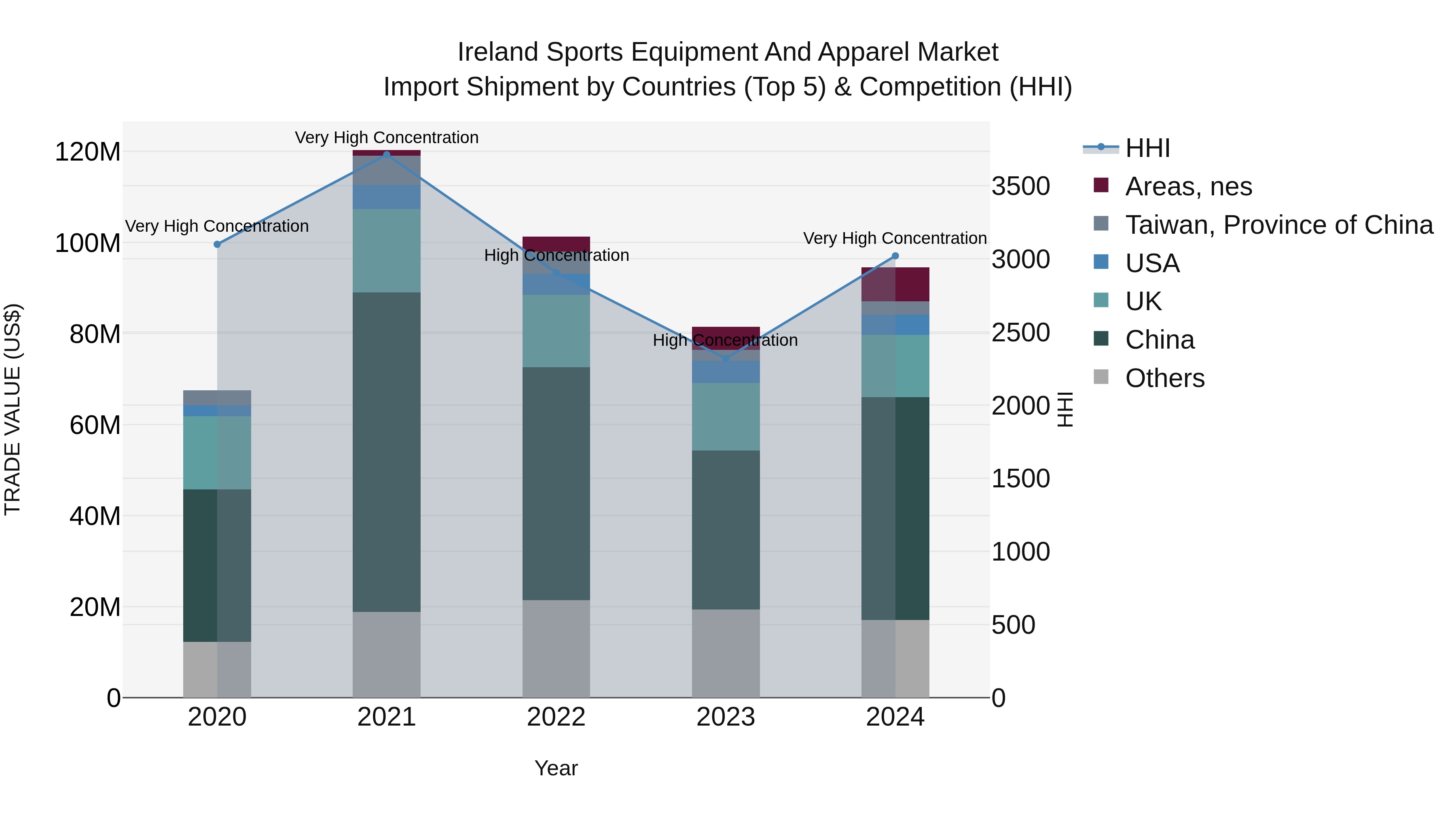 Ireland Sports Equipment and Apparel Market Top 5 Importing Countries and Market Competition (HHI) Analysis