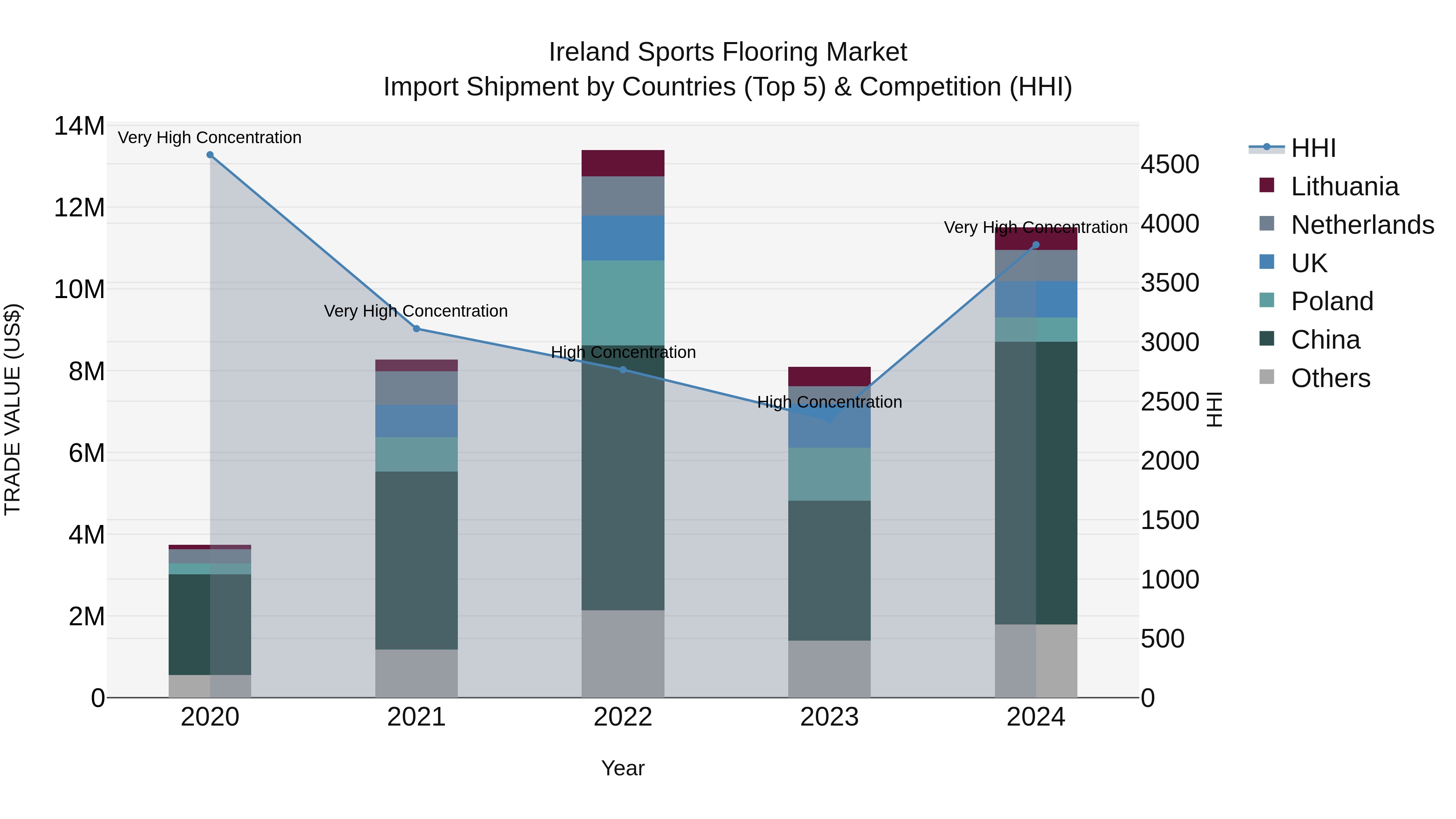 Ireland Sports Flooring Market Top 5 Importing Countries and Market Competition (HHI) Analysis