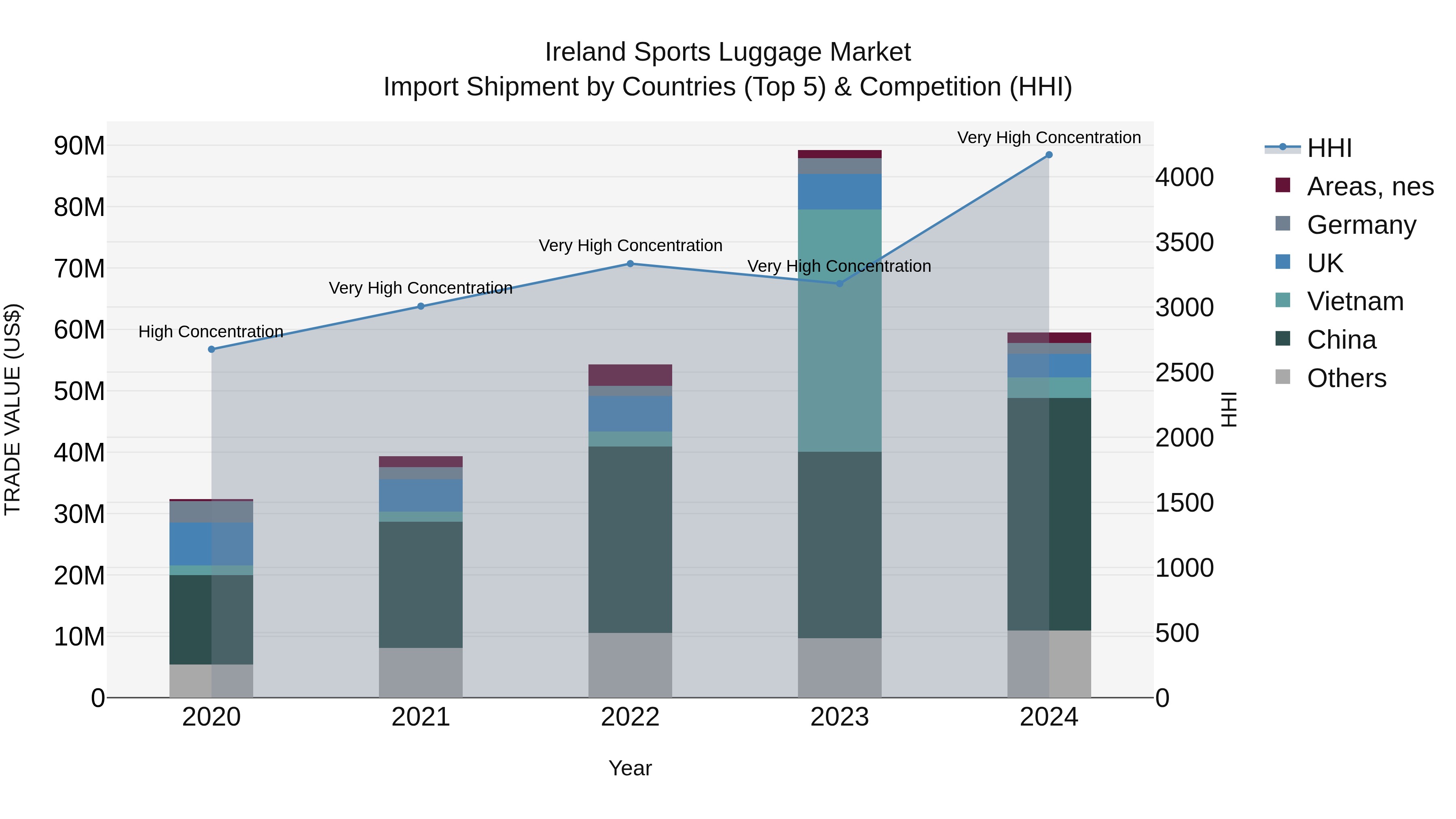 Ireland Sports Luggage Market Top 5 Importing Countries and Market Competition (HHI) Analysis