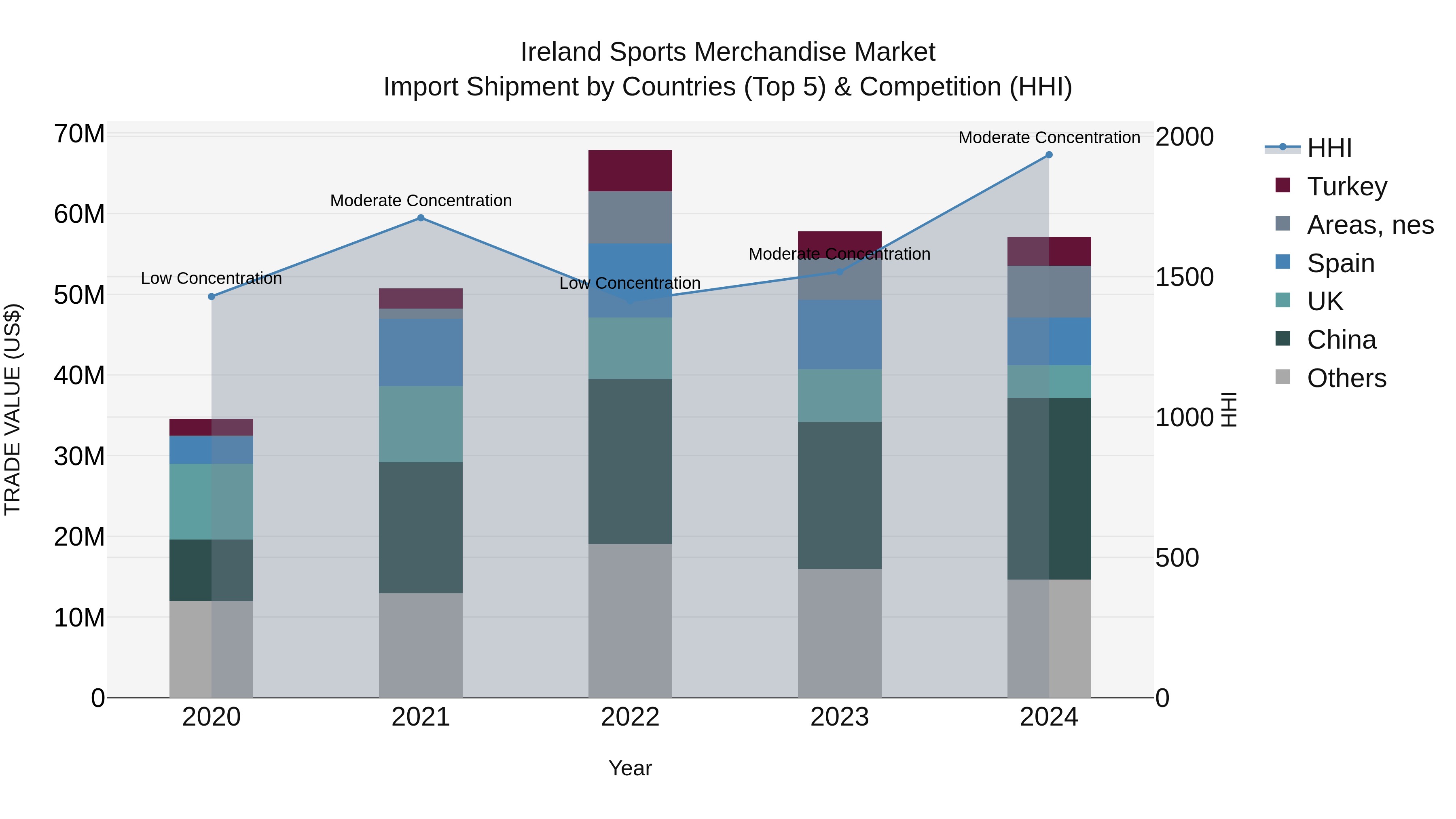 Ireland Sports Merchandise Market Top 5 Importing Countries and Market Competition (HHI) Analysis