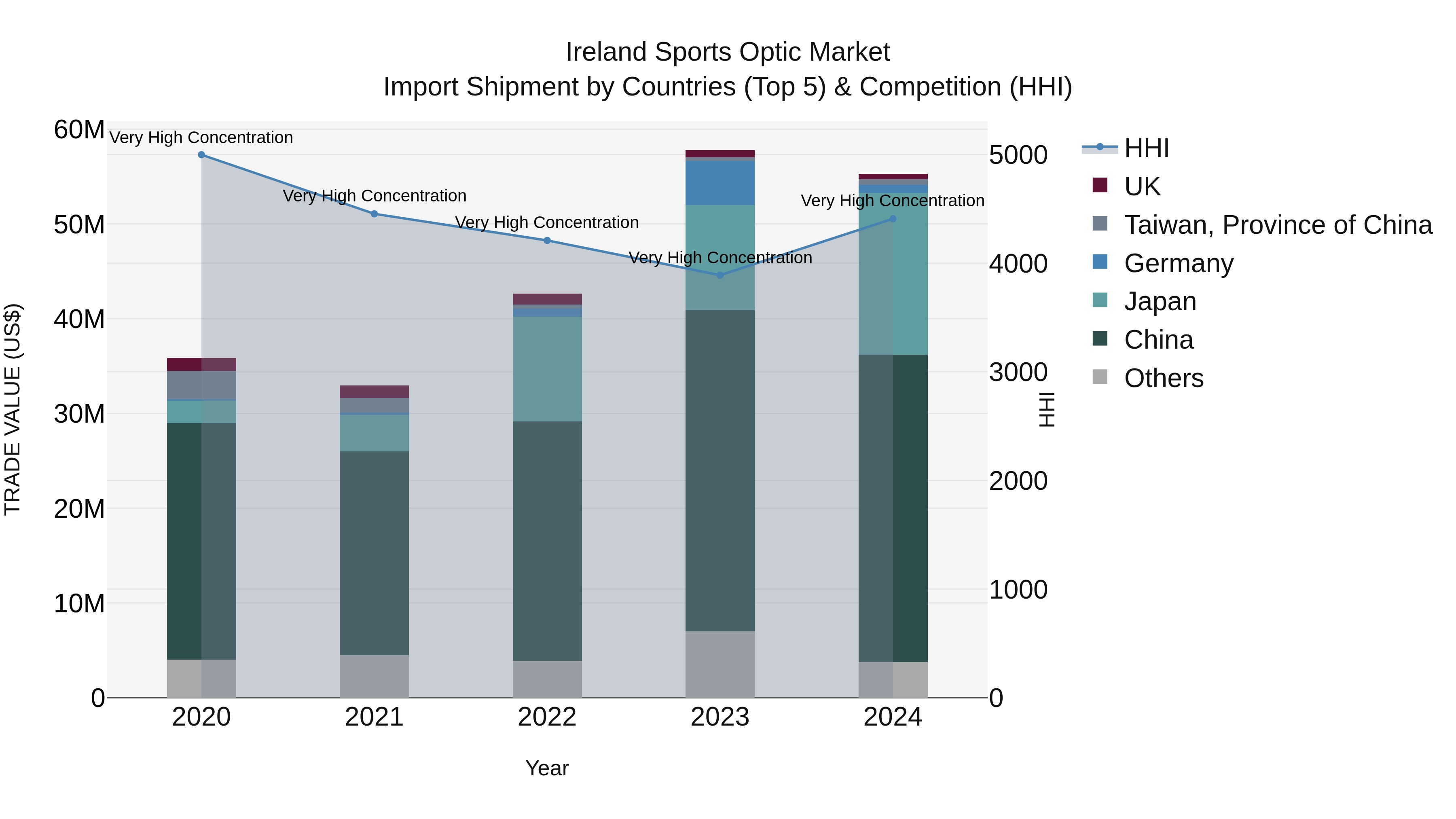 Ireland Sports Optic Market Top 5 Importing Countries and Market Competition (HHI) Analysis