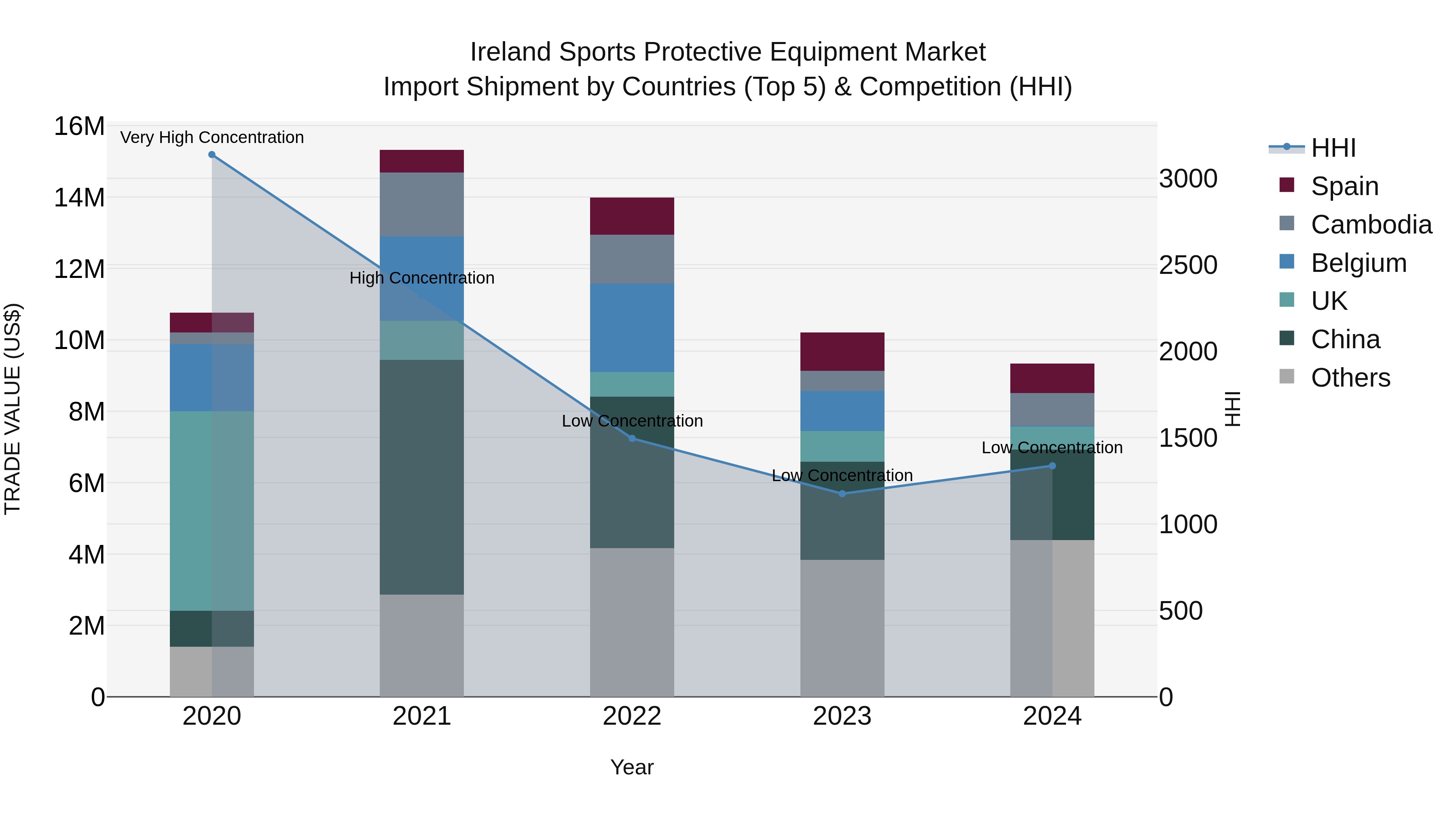 Ireland Sports Protective Equipment Market Top 5 Importing Countries and Market Competition (HHI) Analysis