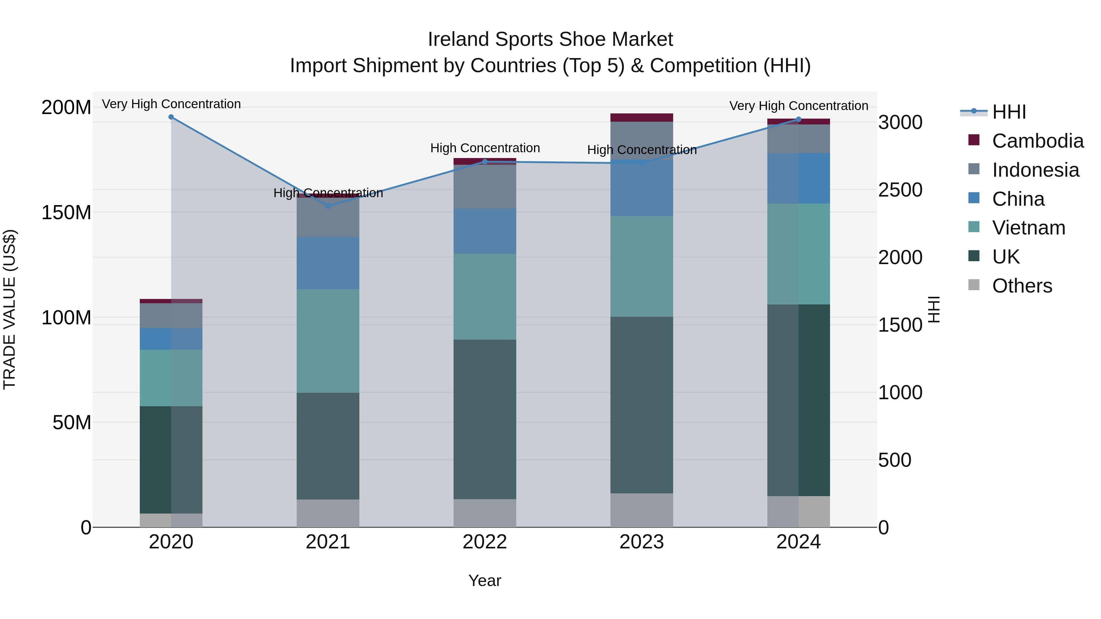 Ireland Sports Shoe Market Top 5 Importing Countries and Market Competition (HHI) Analysis