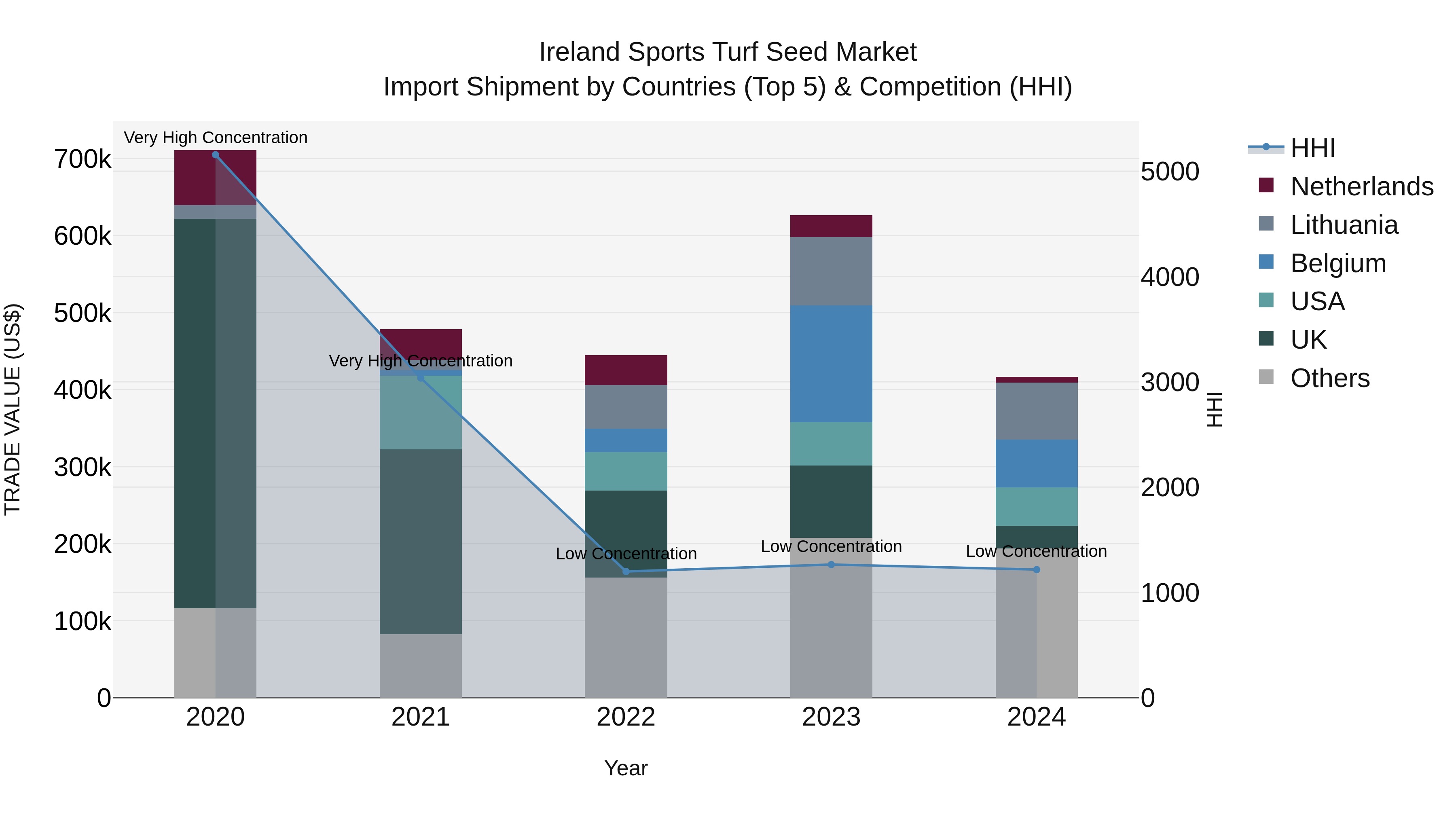 Ireland Sports Turf Seed Market Top 5 Importing Countries and Market Competition (HHI) Analysis