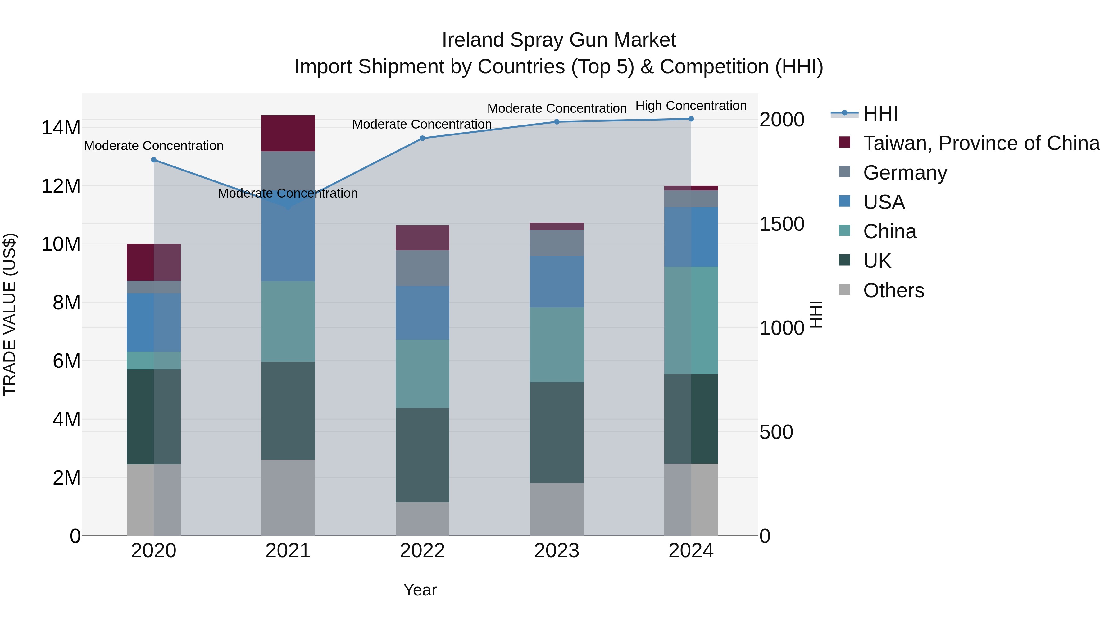 Ireland Spray Gun Market Top 5 Importing Countries and Market Competition (HHI) Analysis