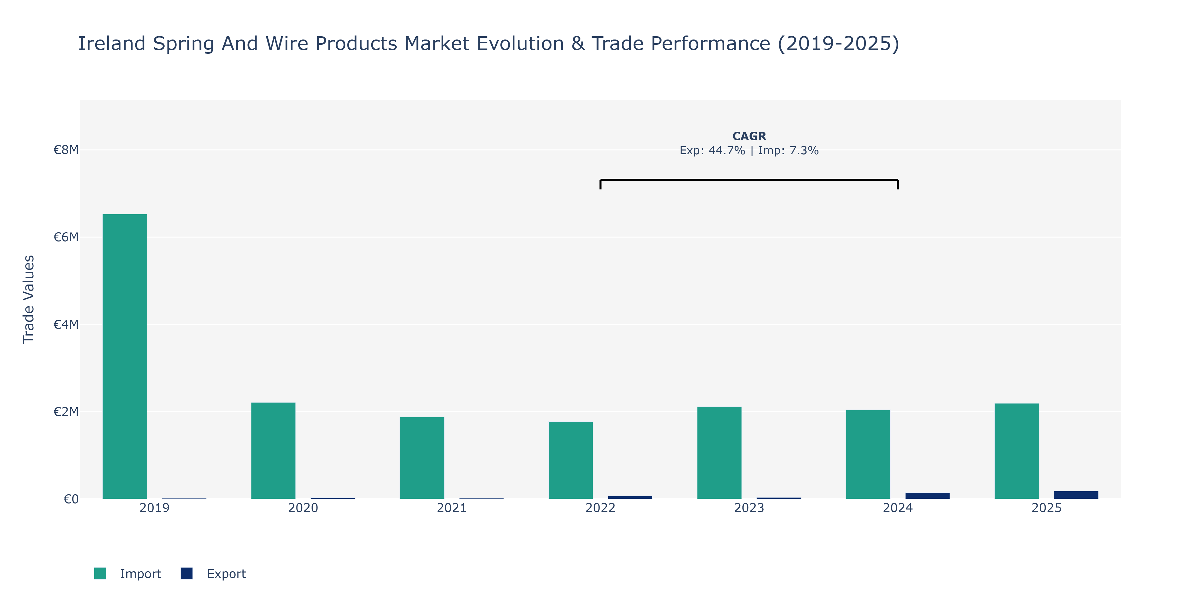 Ireland Spring And Wire Products Market: Production & Trade Performance (2019-2025)