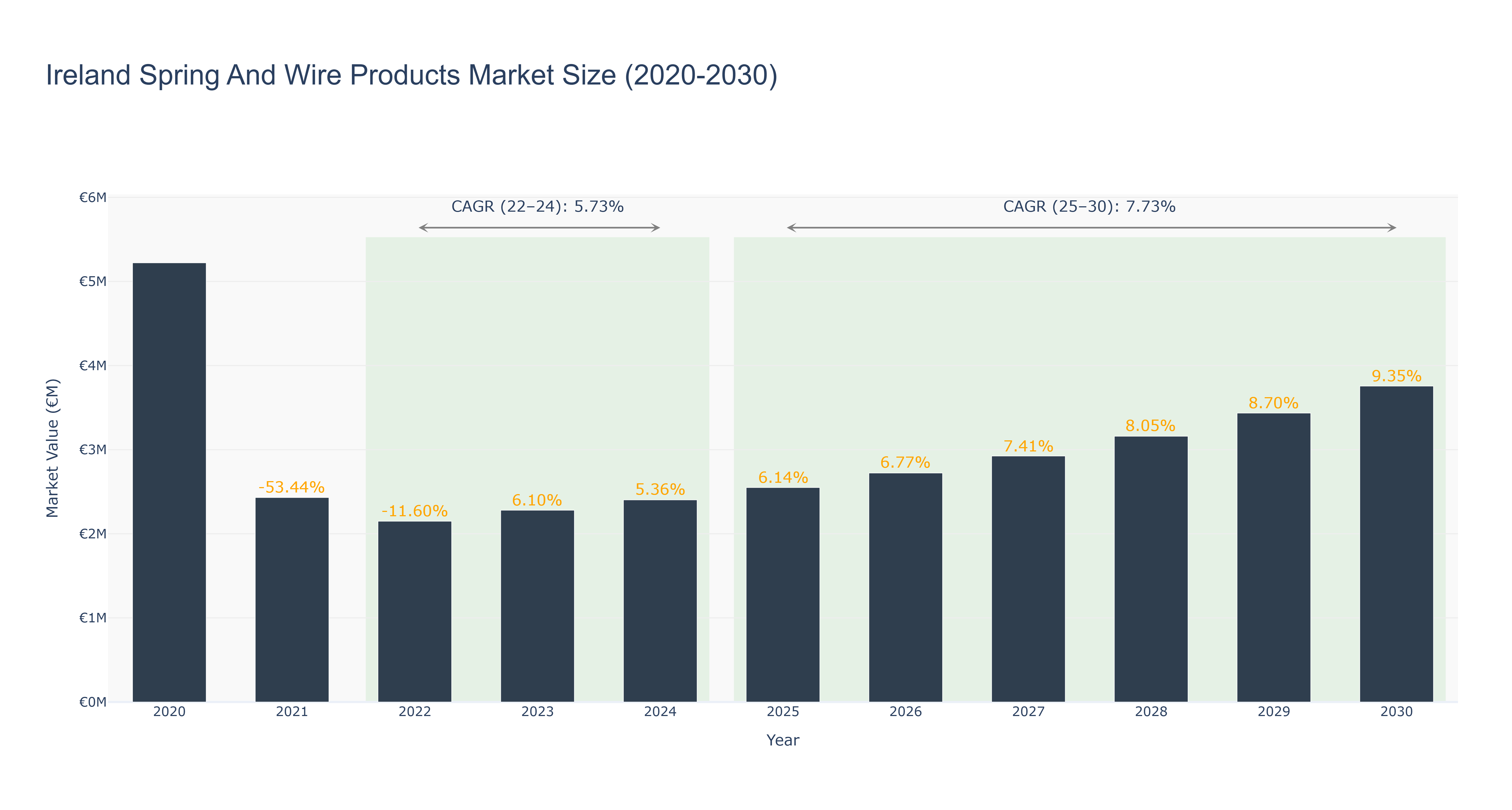 Ireland Spring And Wire Products Market Size (2020-2030)