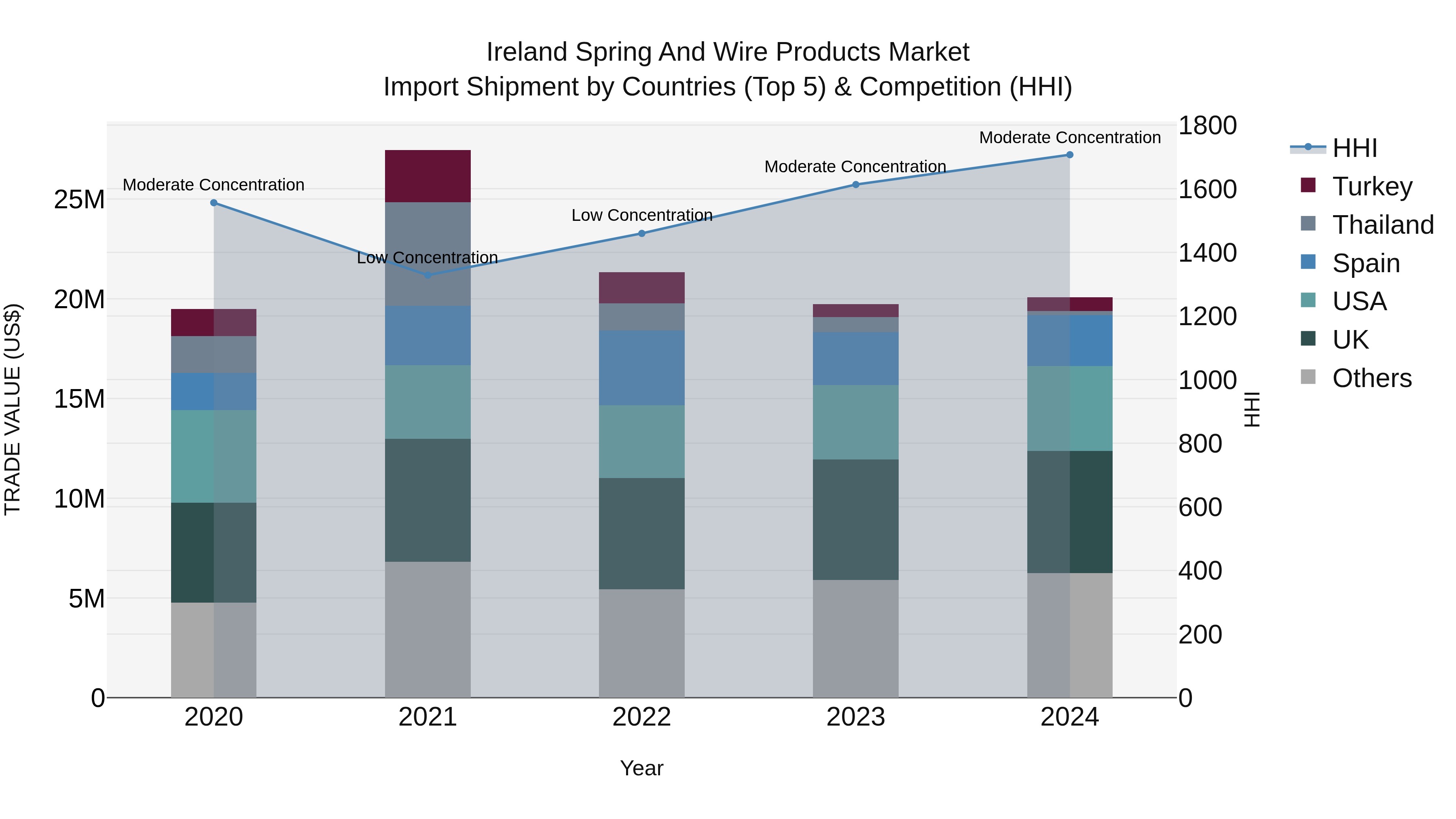 Ireland Spring and Wire Products Market Top 5 Importing Countries and Market Competition (HHI) Analysis