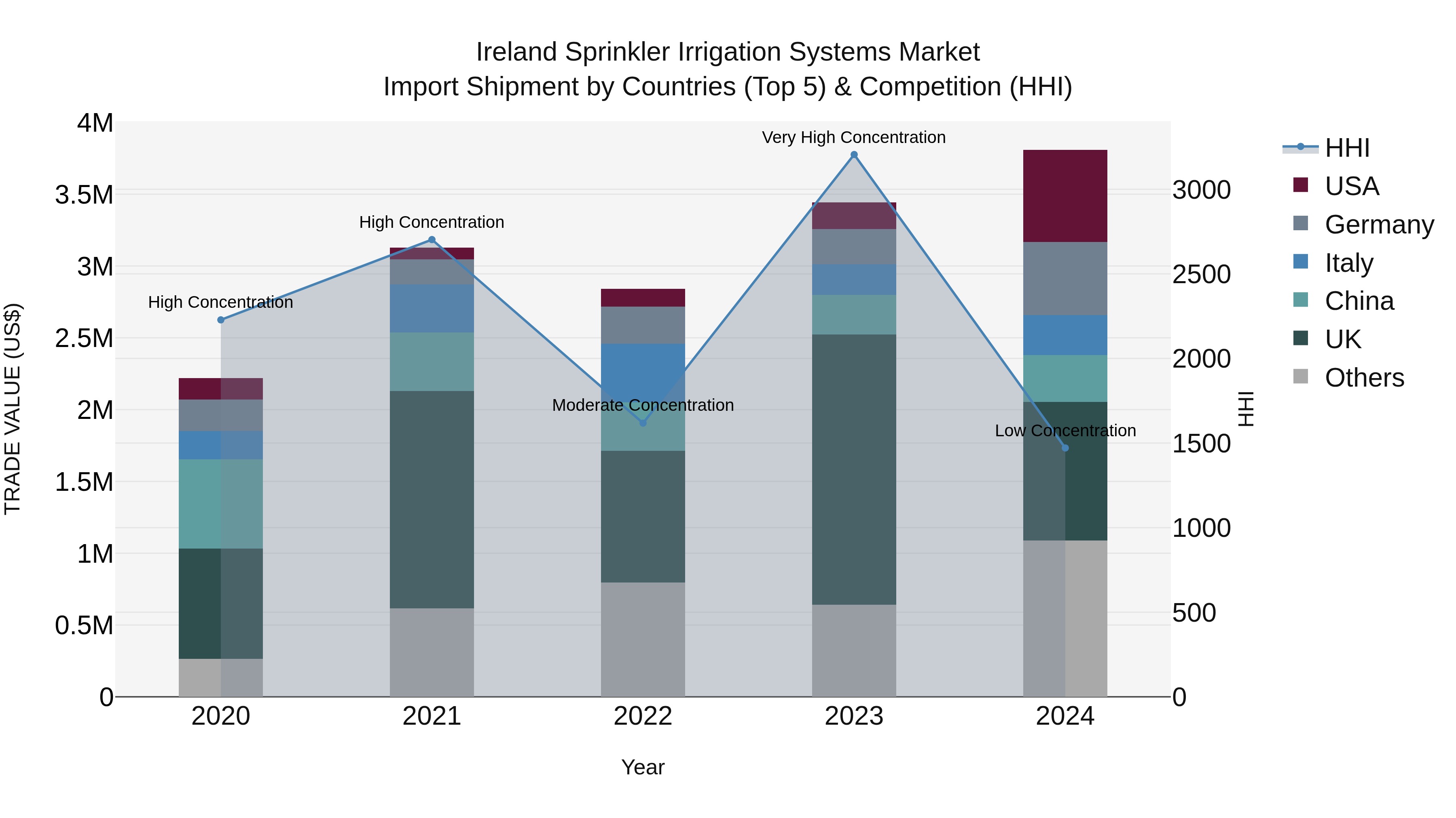 Ireland Sprinkler Irrigation Systems Market Top 5 Importing Countries and Market Competition (HHI) Analysis