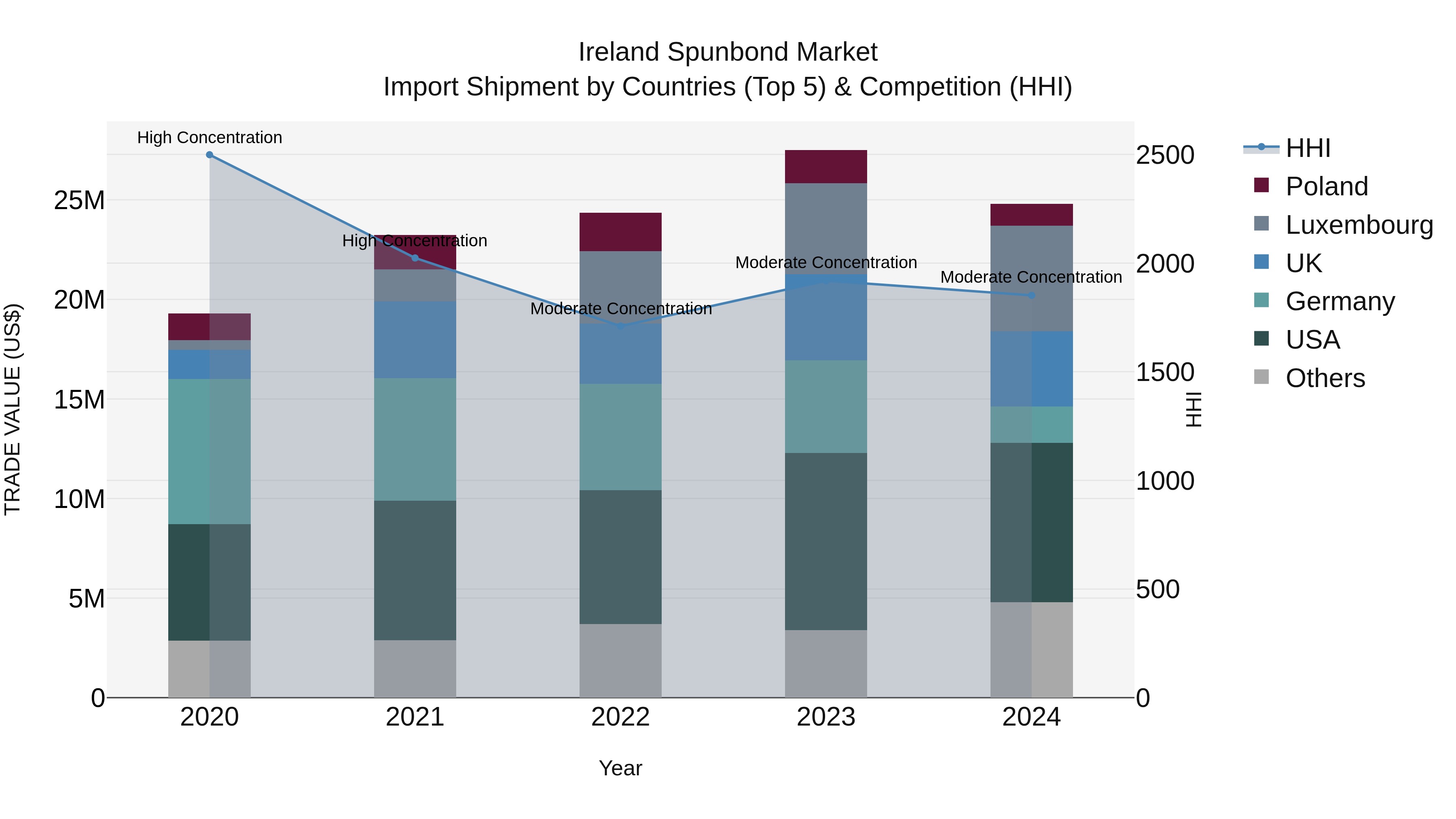 Ireland Spunbond Market Top 5 Importing Countries and Market Competition (HHI) Analysis