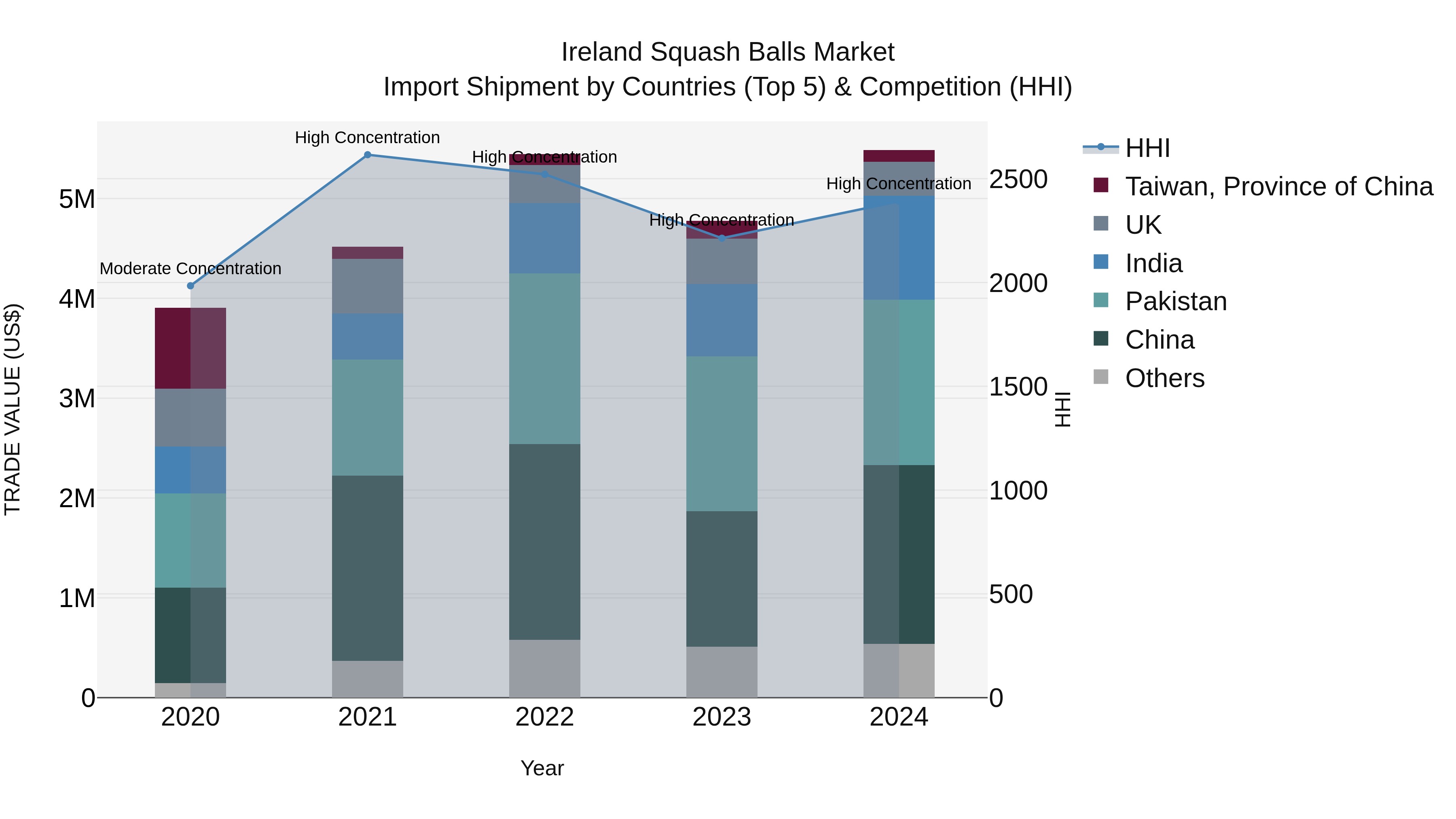 Ireland Squash Balls Market Top 5 Importing Countries and Market Competition (HHI) Analysis
