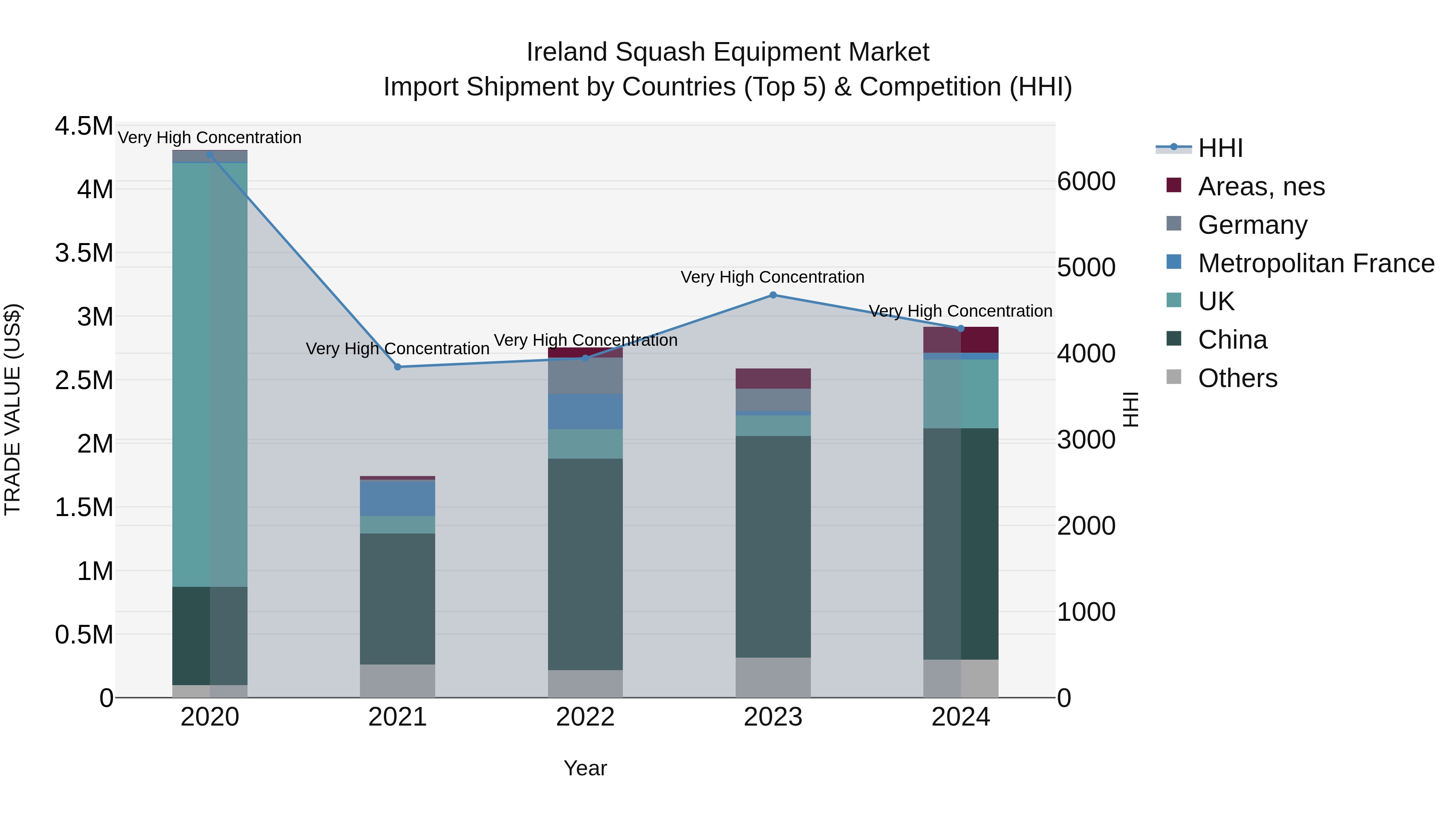 Ireland Squash Equipment Market Top 5 Importing Countries and Market Competition (HHI) Analysis