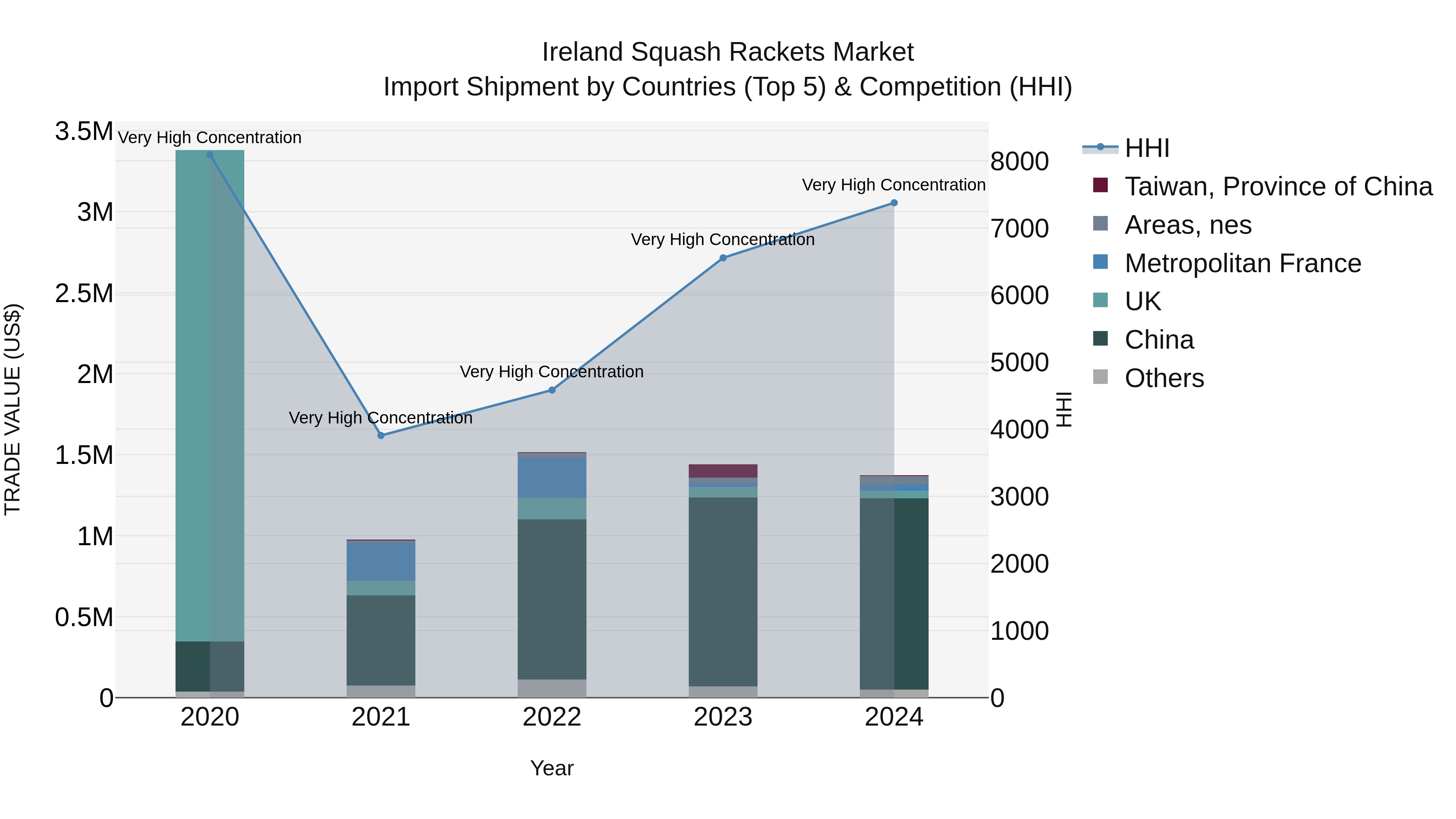 Ireland Squash Rackets Market Top 5 Importing Countries and Market Competition (HHI) Analysis