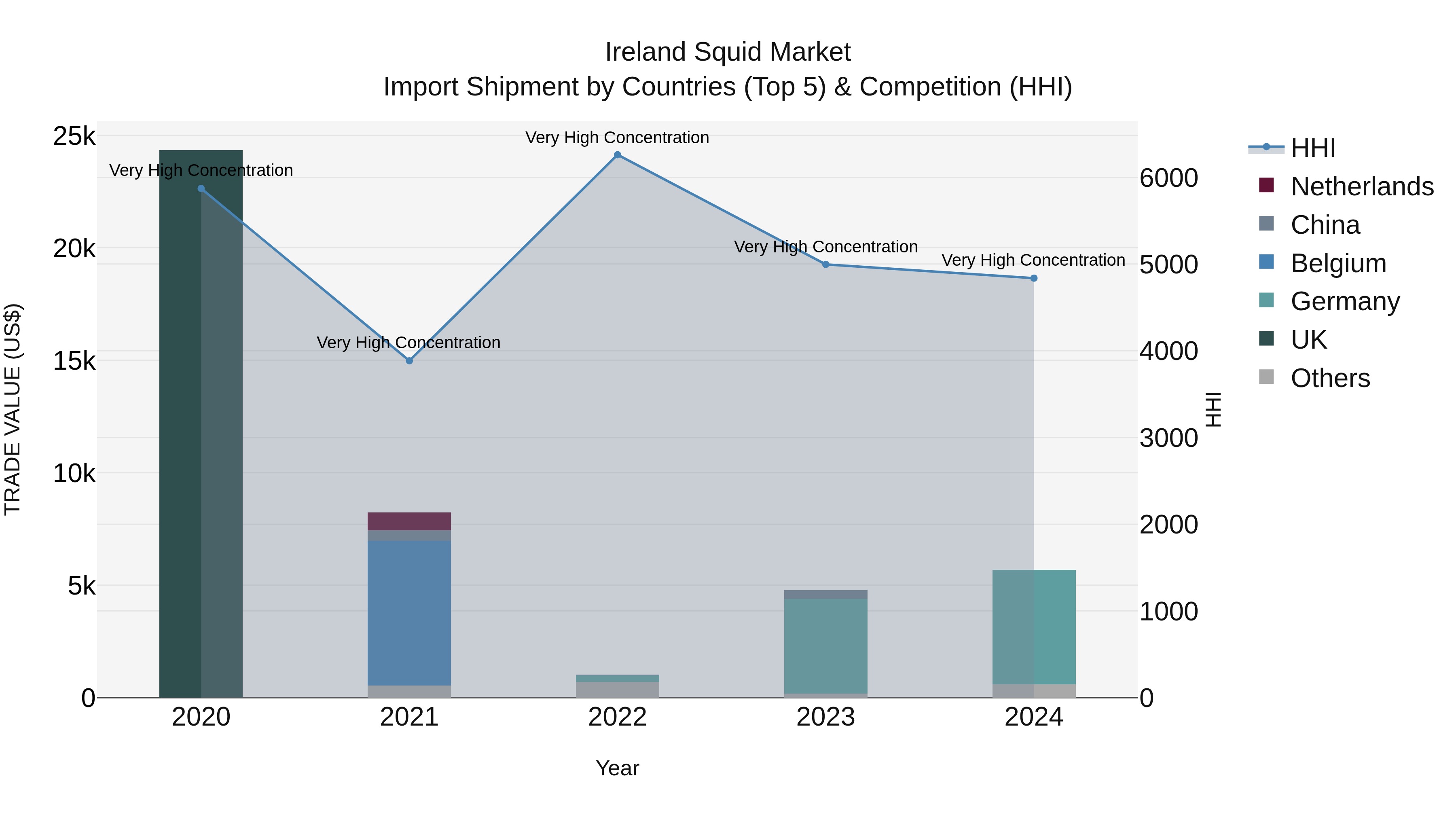 Ireland Squid Market Top 5 Importing Countries and Market Competition (HHI) Analysis