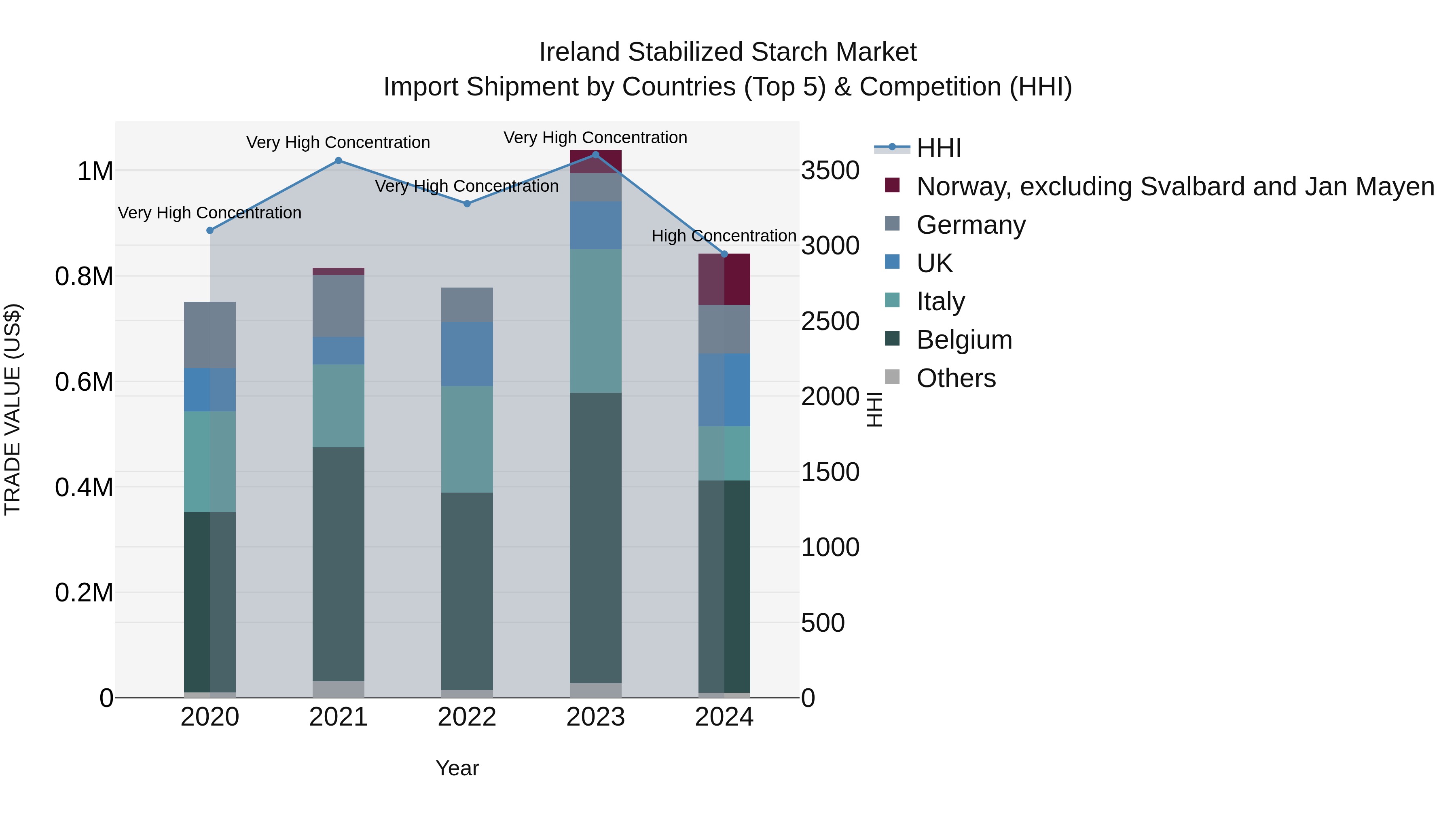 Ireland Stabilized Starch Market Top 5 Importing Countries and Market Competition (HHI) Analysis