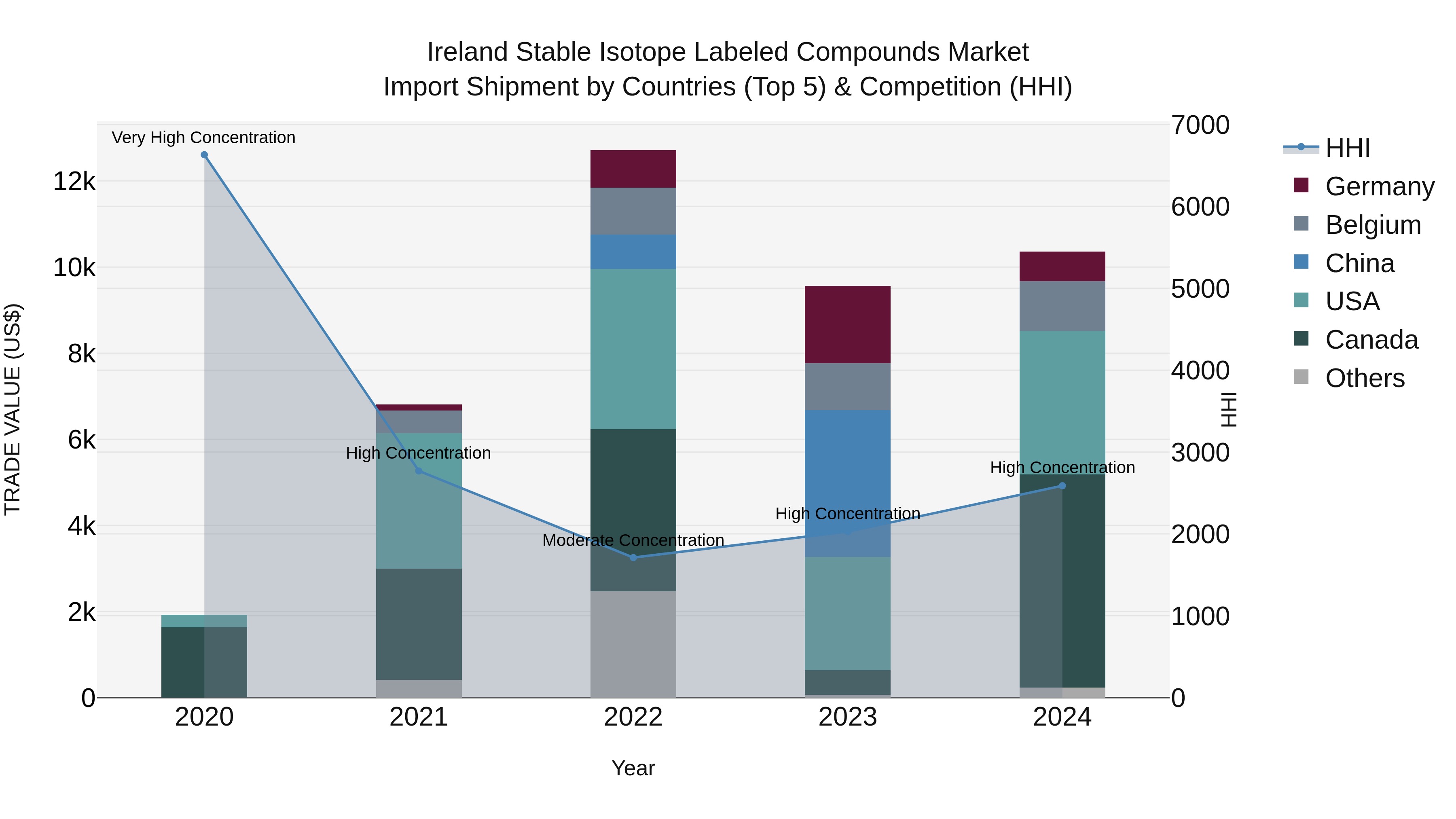 Ireland Stable Isotope Labeled Compounds Market Top 5 Importing Countries and Market Competition (HHI) Analysis