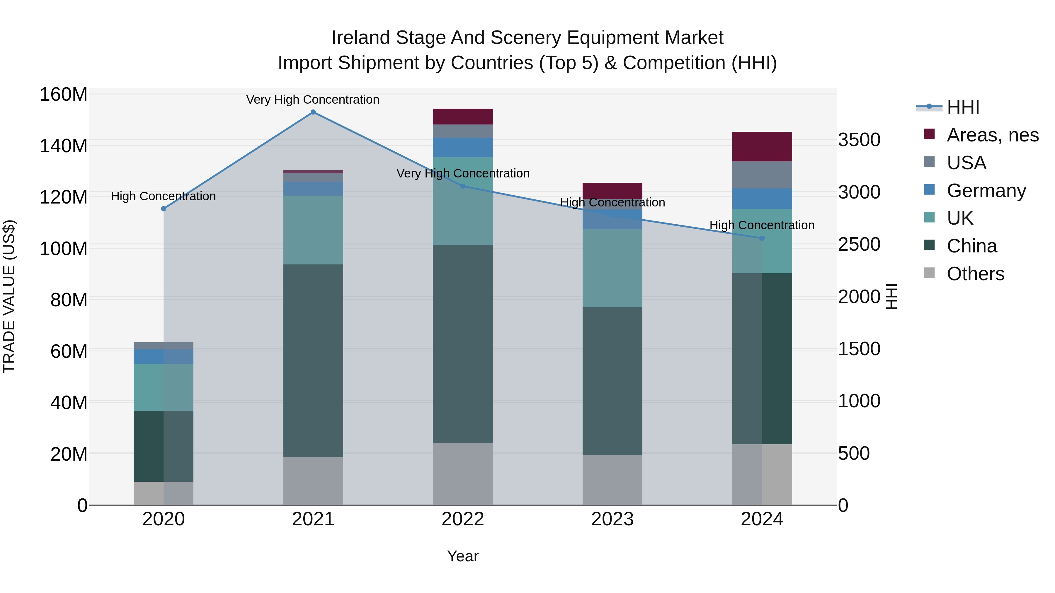 Ireland Stage and Scenery Equipment Market Top 5 Importing Countries and Market Competition (HHI) Analysis