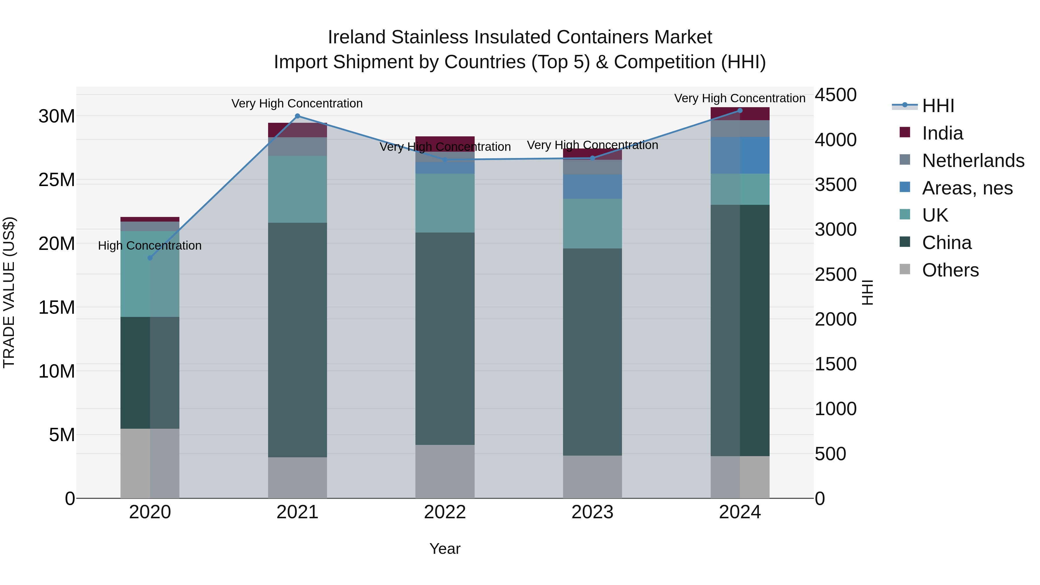 Ireland Stainless Insulated Containers Market Top 5 Importing Countries and Market Competition (HHI) Analysis