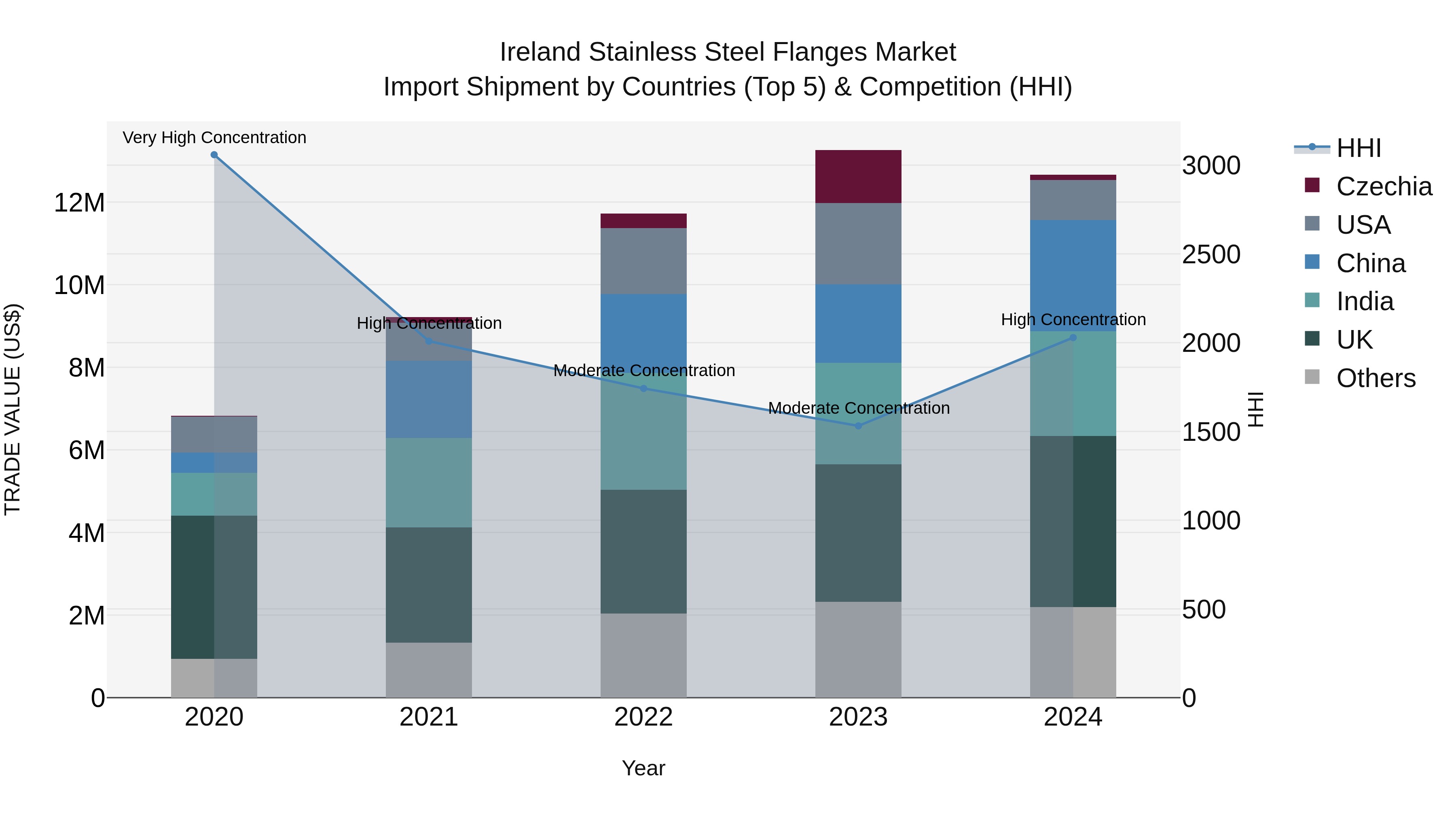 Ireland Stainless Steel Flanges Market Top 5 Importing Countries and Market Competition (HHI) Analysis