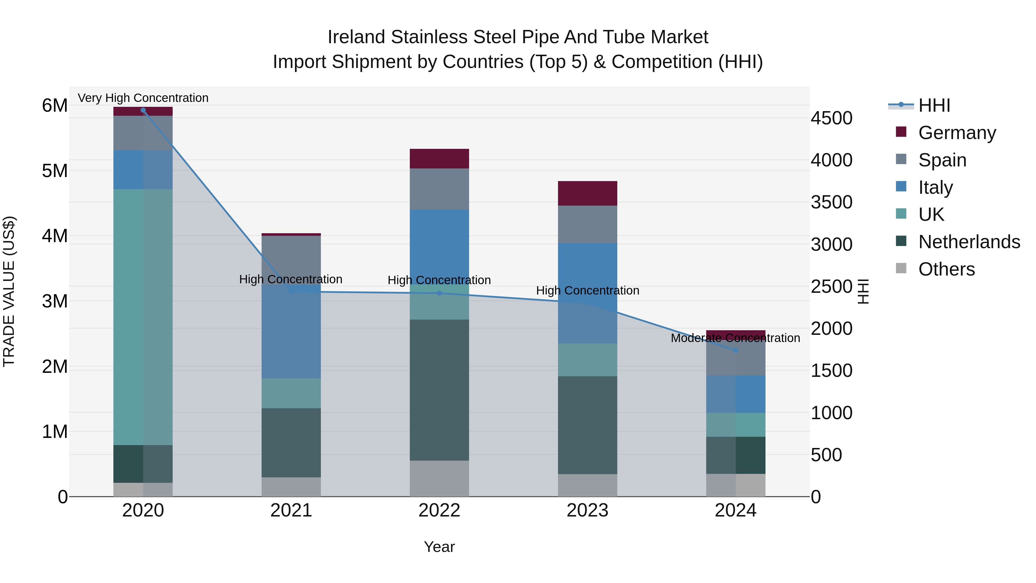 Ireland Stainless Steel Pipe and Tube Market Top 5 Importing Countries and Market Competition (HHI) Analysis