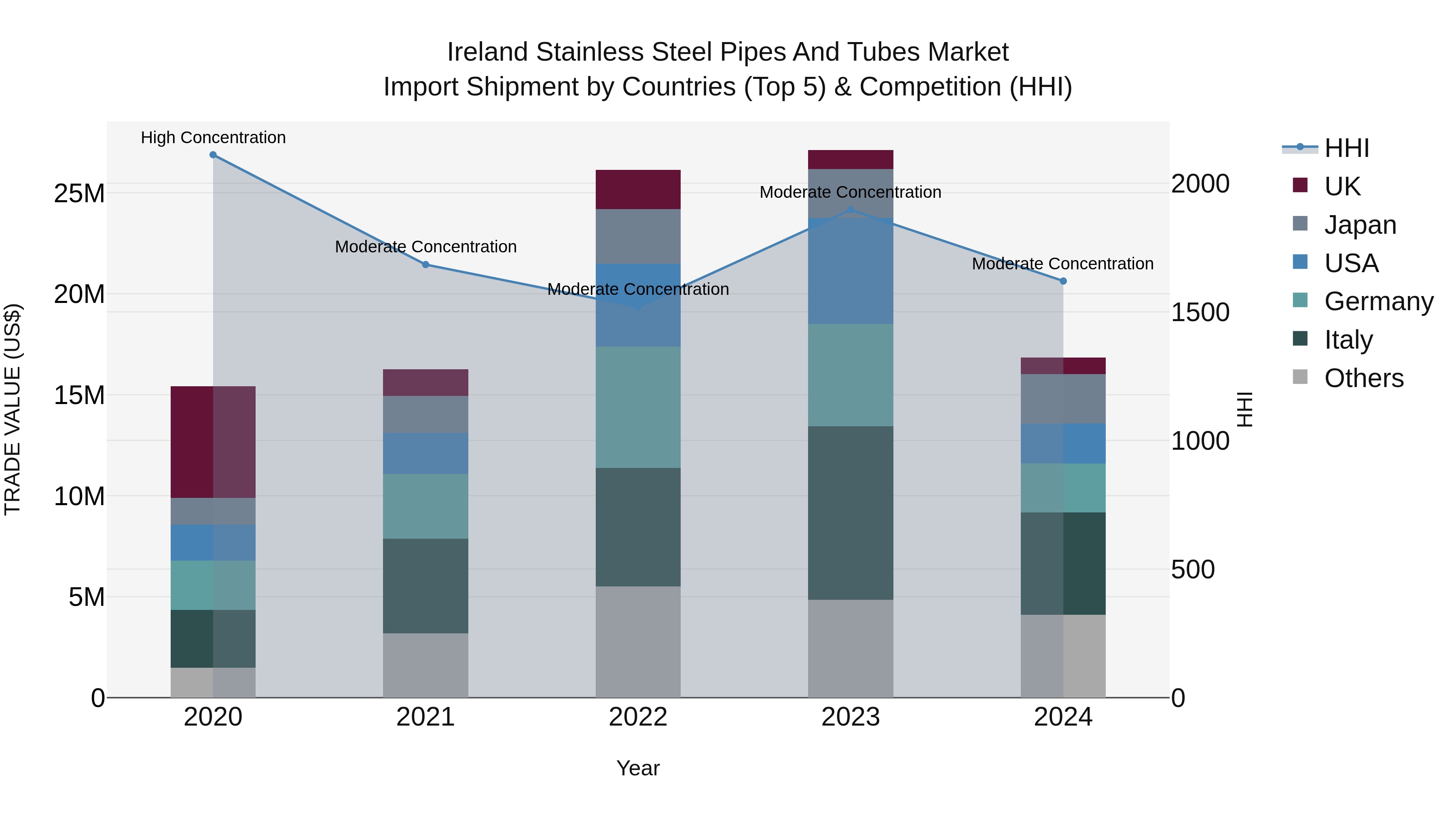 Ireland Stainless Steel Pipes and Tubes Market Top 5 Importing Countries and Market Competition (HHI) Analysis