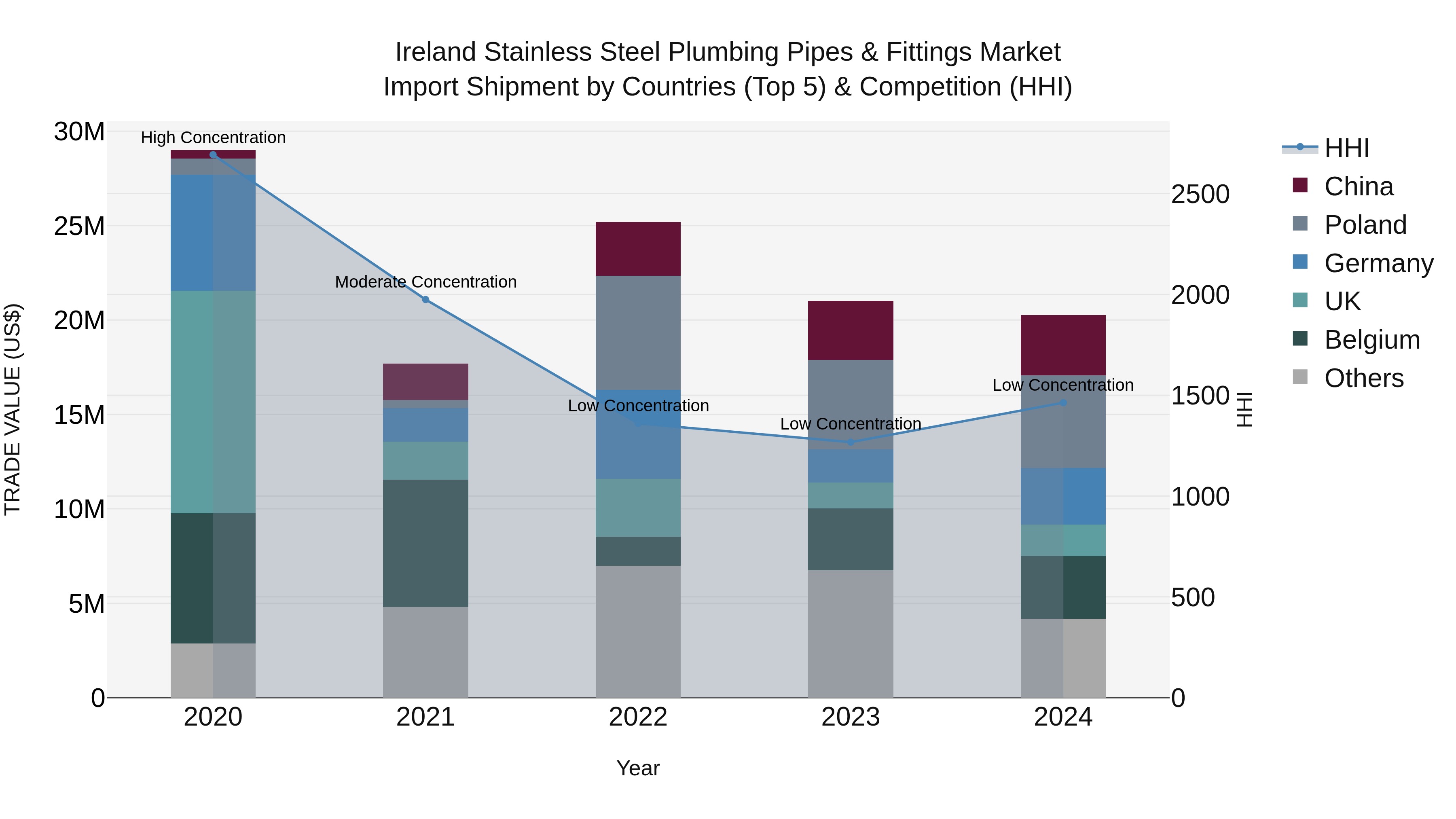 Ireland Stainless Steel Plumbing Pipes & Fittings Market Top 5 Importing Countries and Market Competition (HHI) Analysis