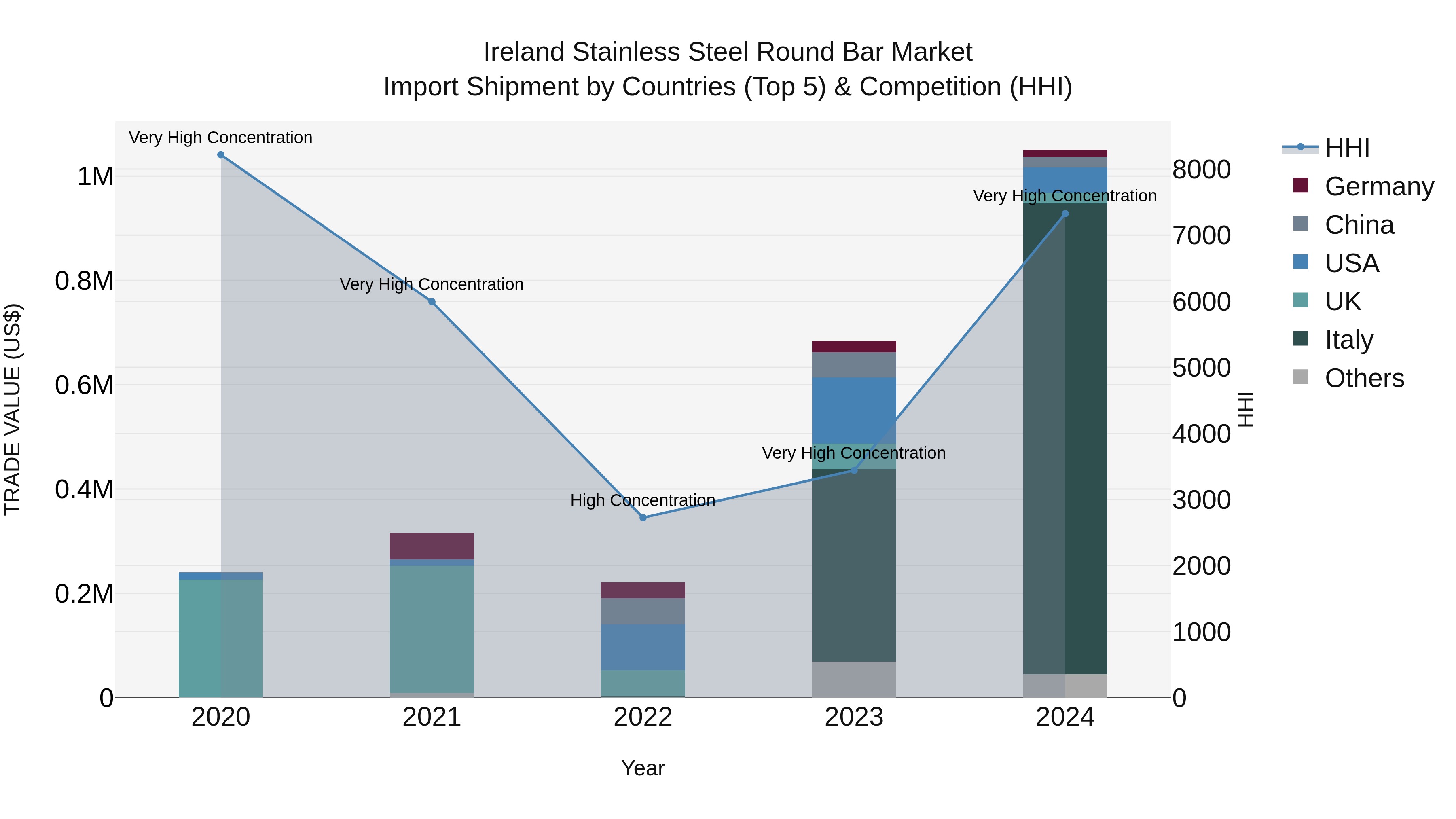Ireland Stainless Steel Round Bar Market Top 5 Importing Countries and Market Competition (HHI) Analysis