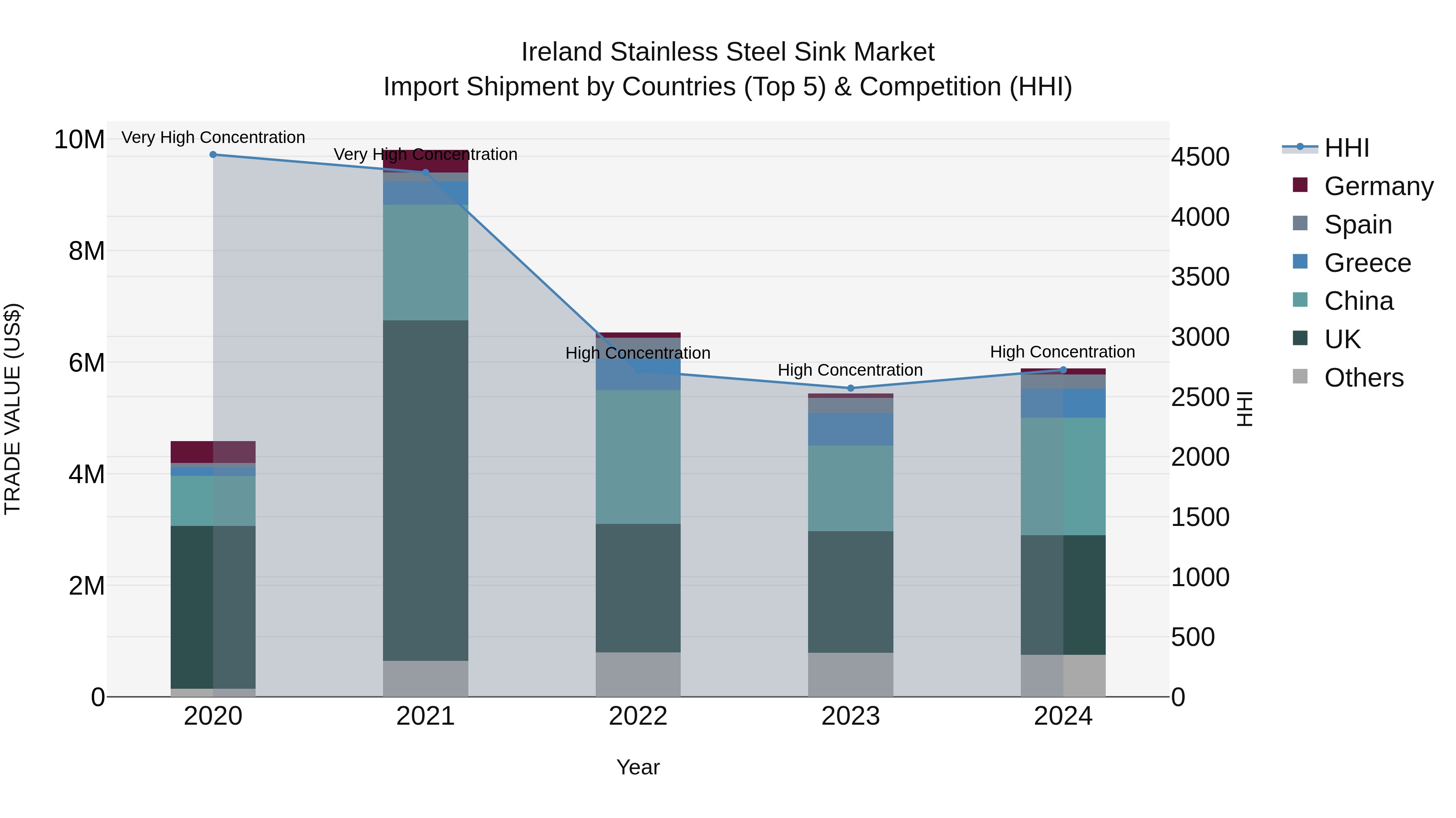 Ireland Stainless Steel Sink Market Top 5 Importing Countries and Market Competition (HHI) Analysis