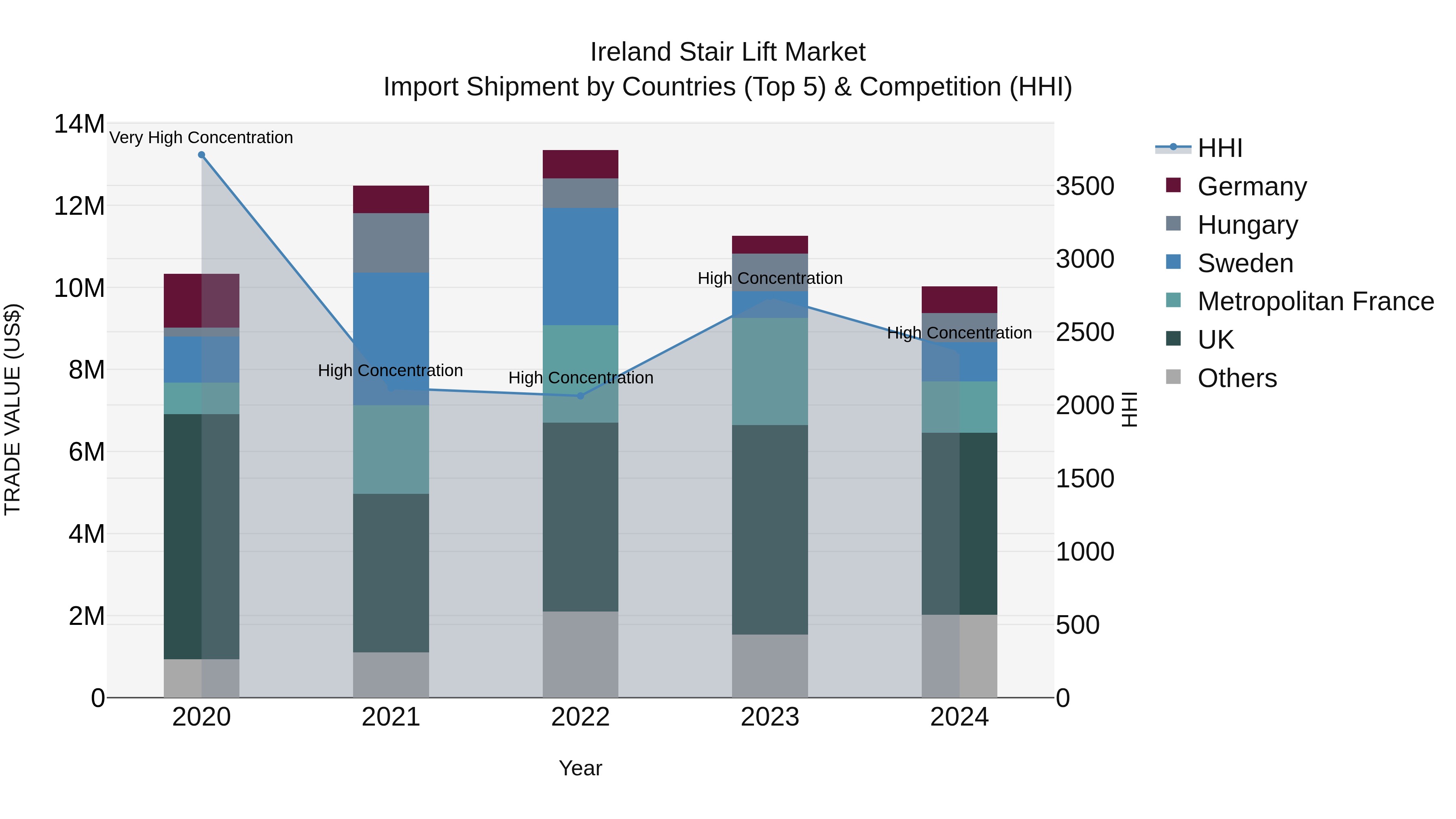 Ireland Stair Lift Market Top 5 Importing Countries and Market Competition (HHI) Analysis