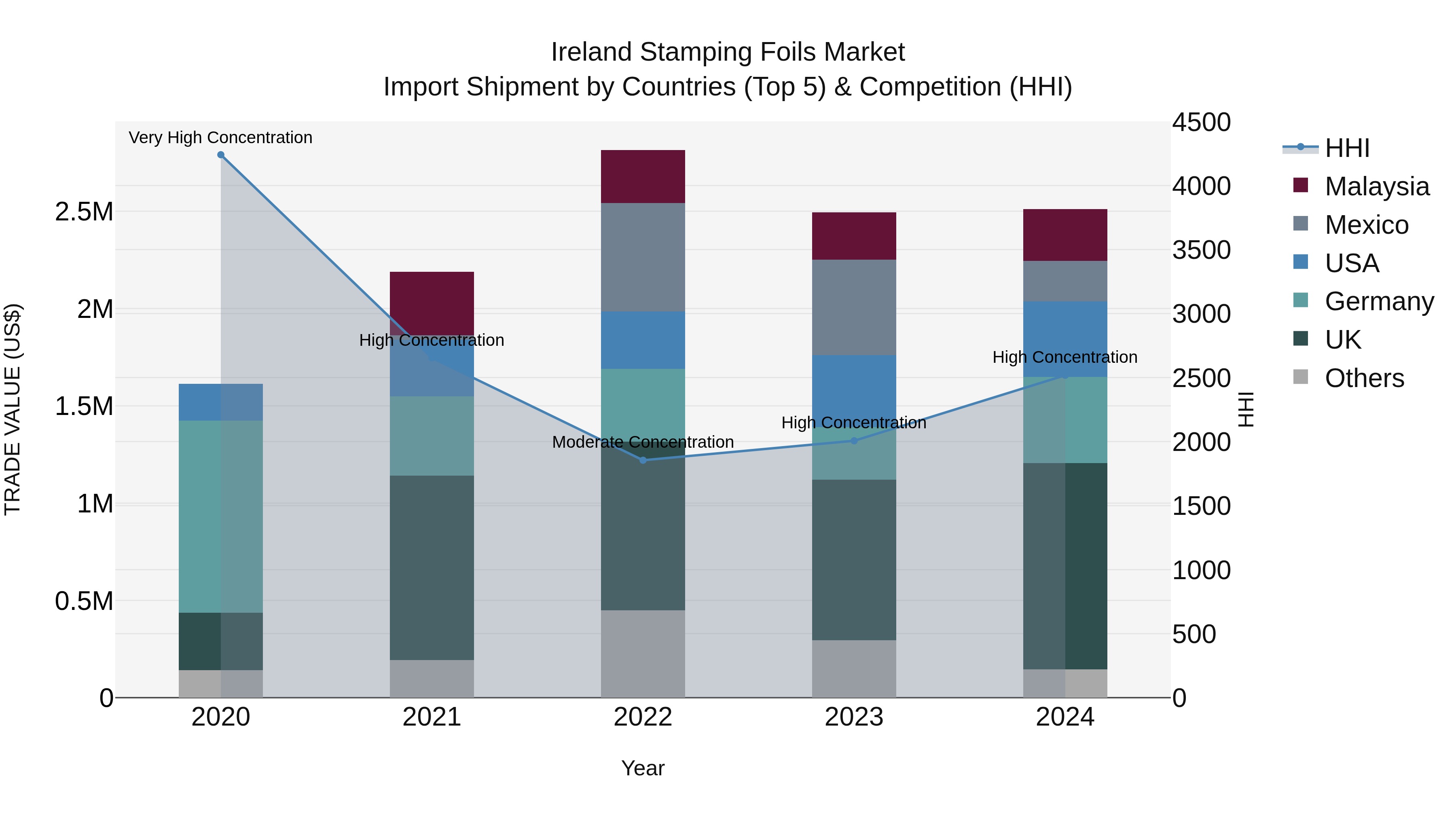 Ireland Stamping Foils Market Top 5 Importing Countries and Market Competition (HHI) Analysis