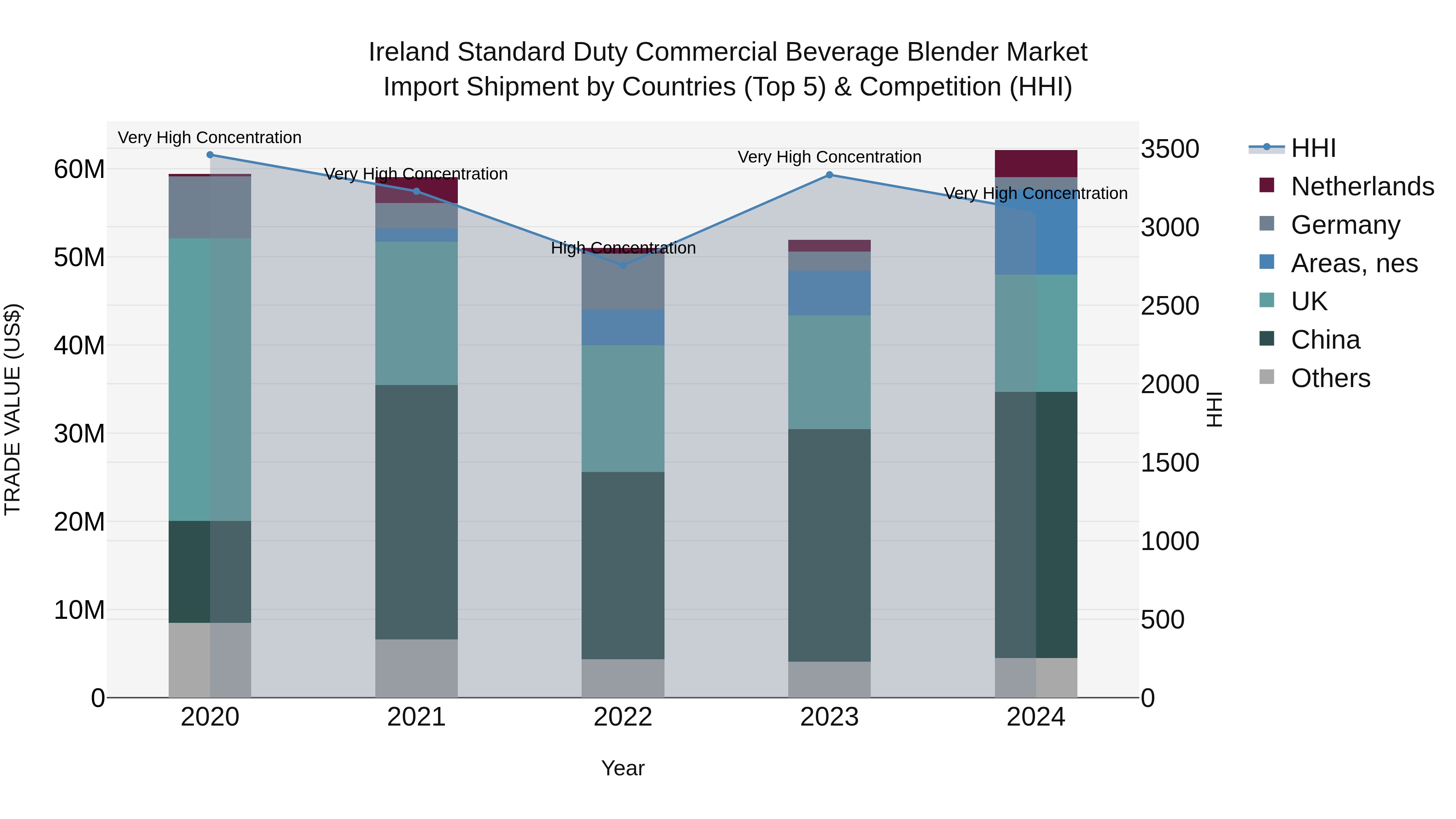 Ireland Standard Duty Commercial Beverage Blender Market Top 5 Importing Countries and Market Competition (HHI) Analysis