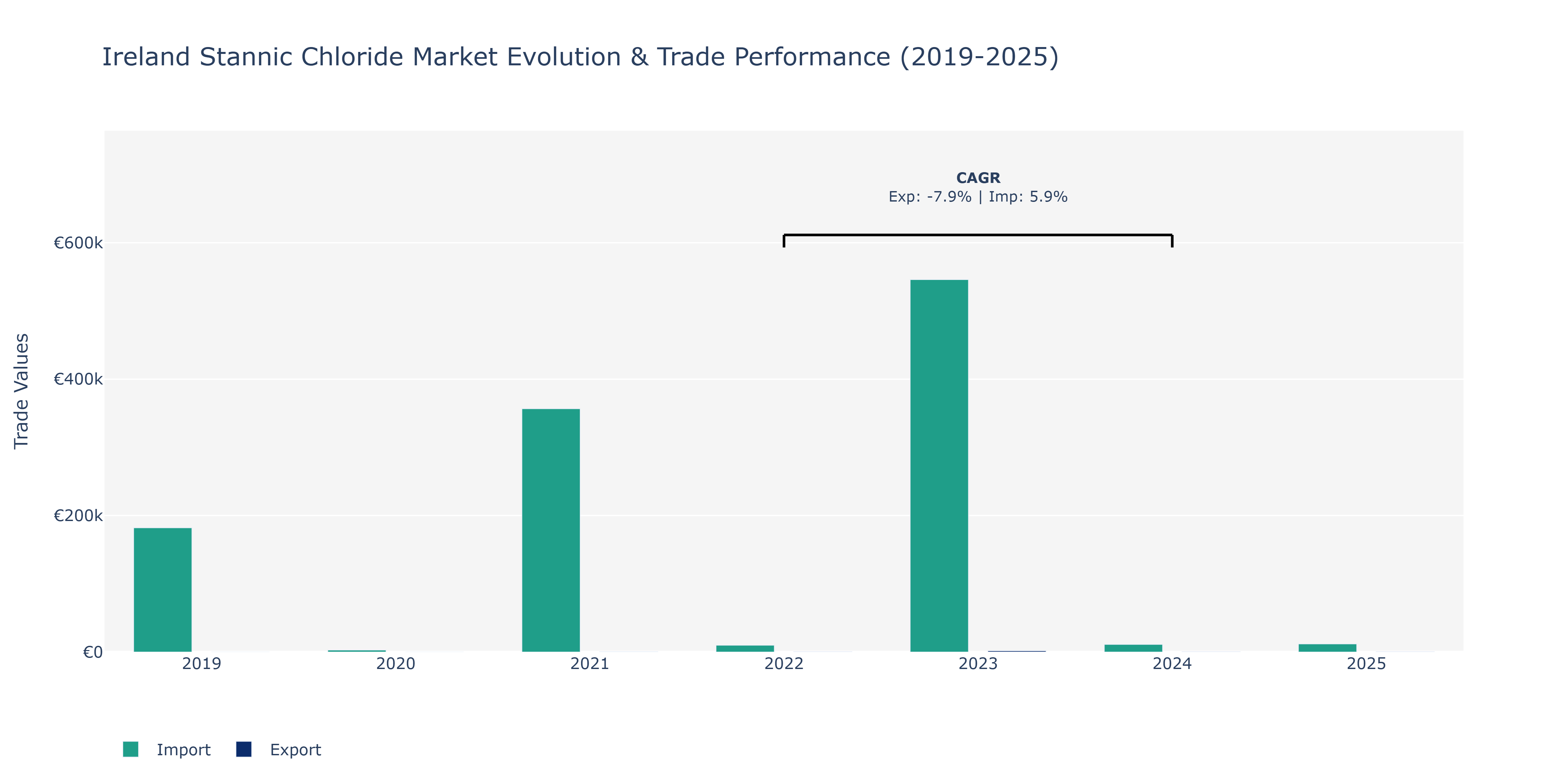 Ireland Stannic Chloride Market: Production & Trade Performance (2019-2025)