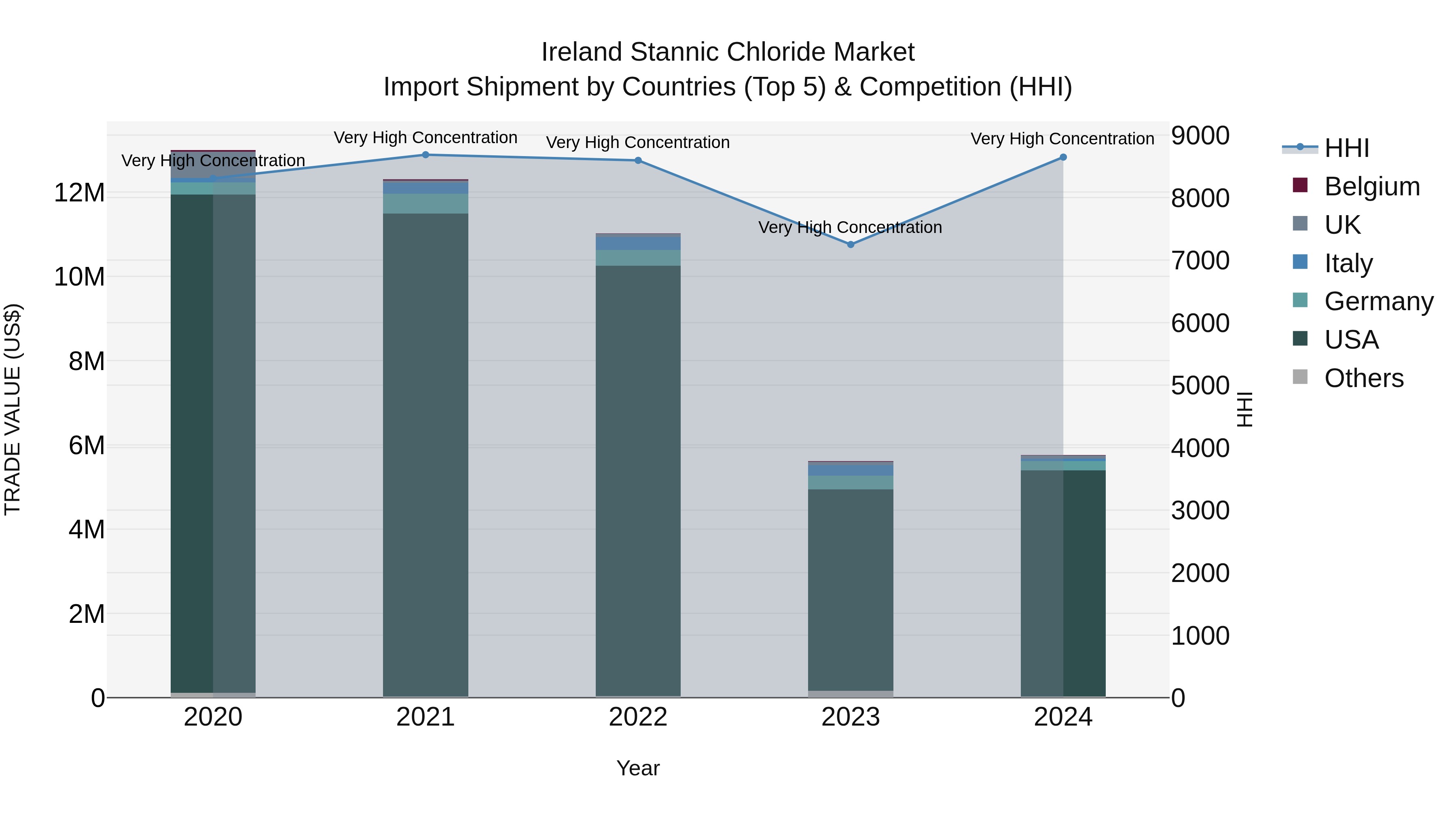 Ireland Stannic Chloride Market Top 5 Importing Countries and Market Competition (HHI) Analysis